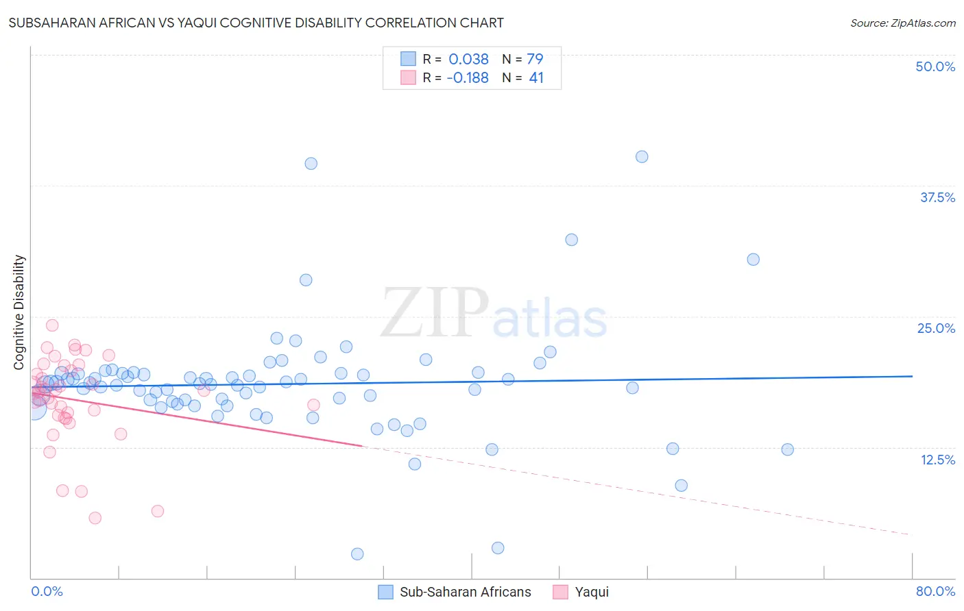 Subsaharan African vs Yaqui Cognitive Disability