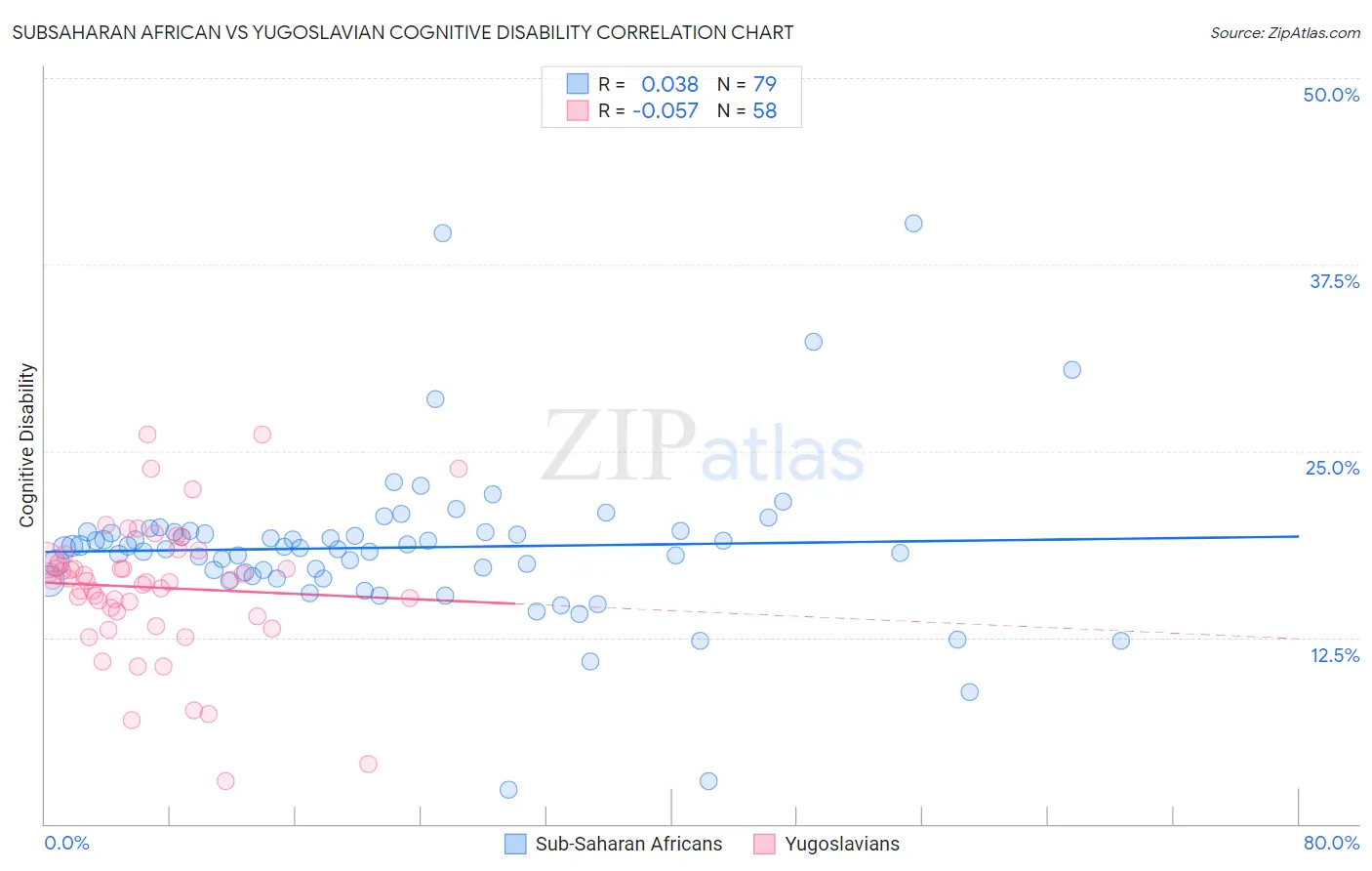 Subsaharan African vs Yugoslavian Cognitive Disability