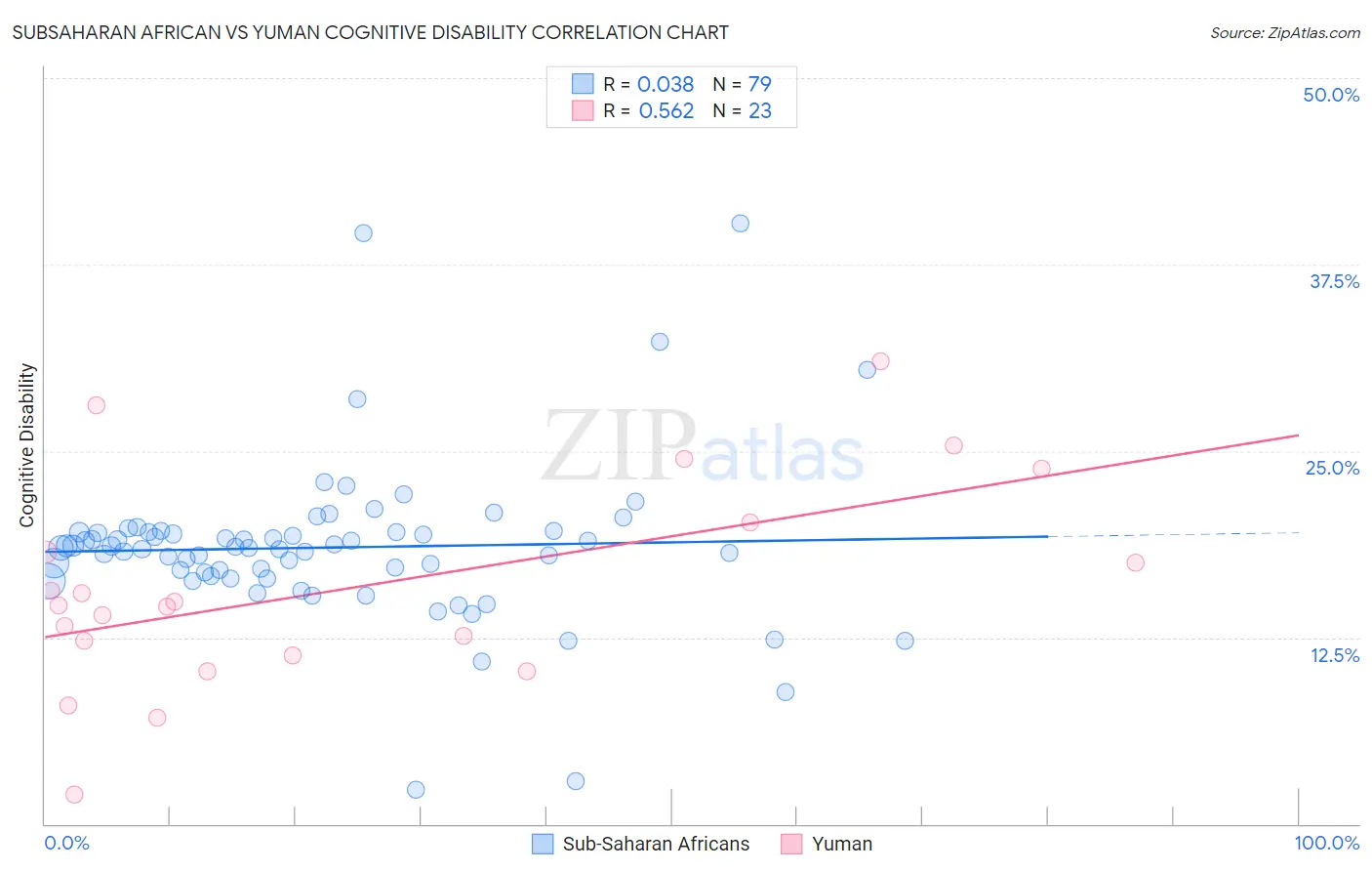 Subsaharan African vs Yuman Cognitive Disability