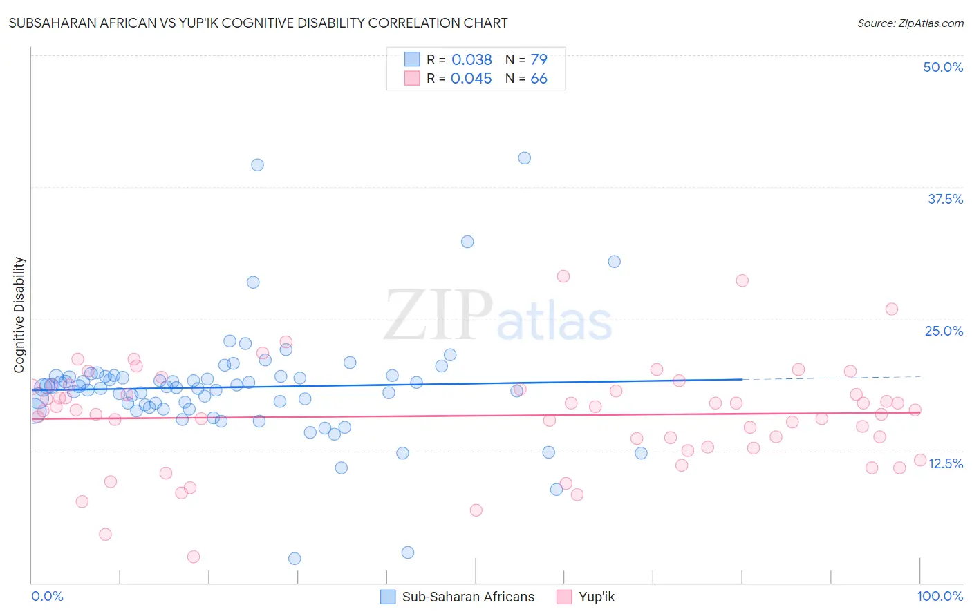 Subsaharan African vs Yup'ik Cognitive Disability