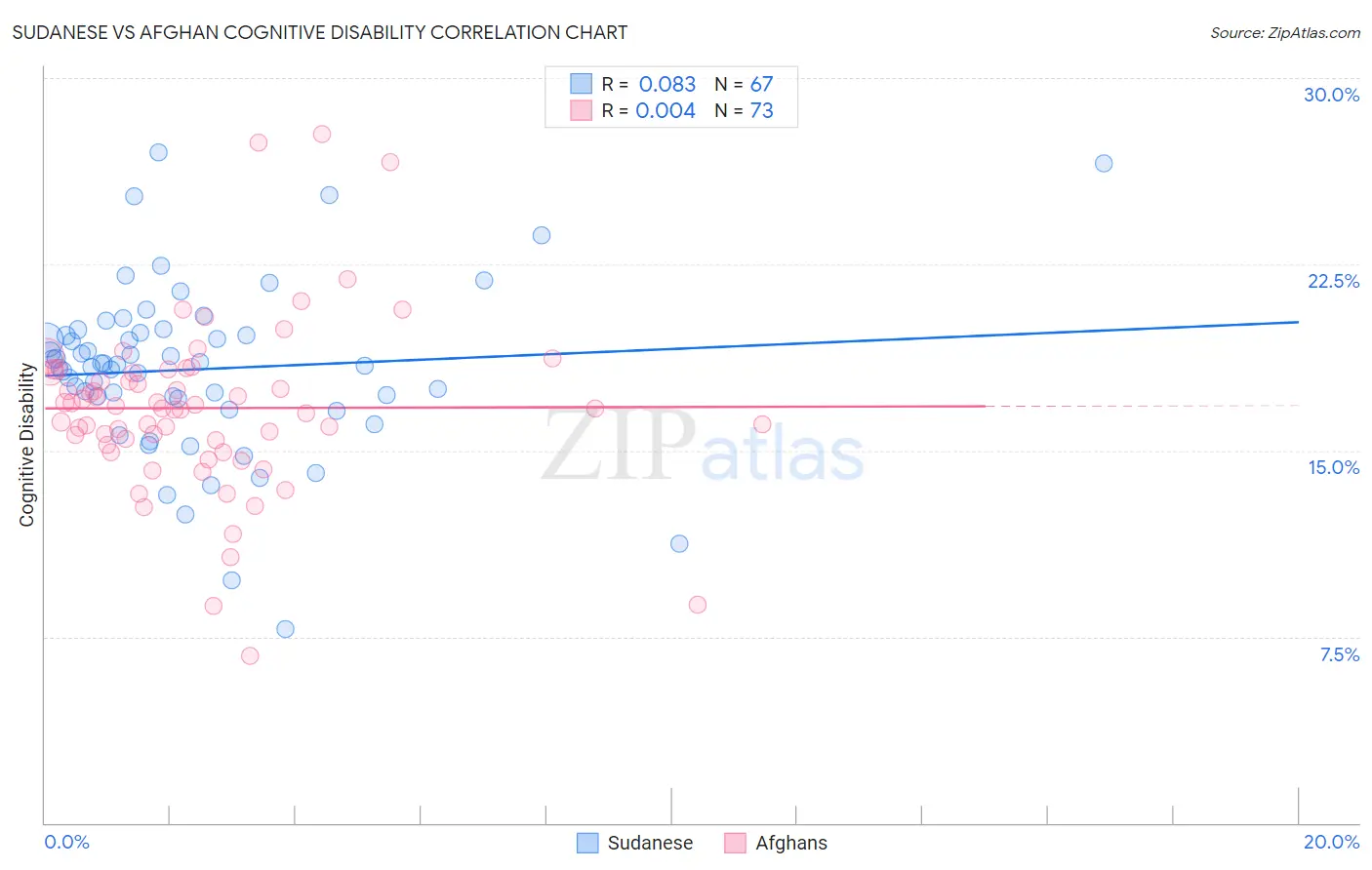 Sudanese vs Afghan Cognitive Disability