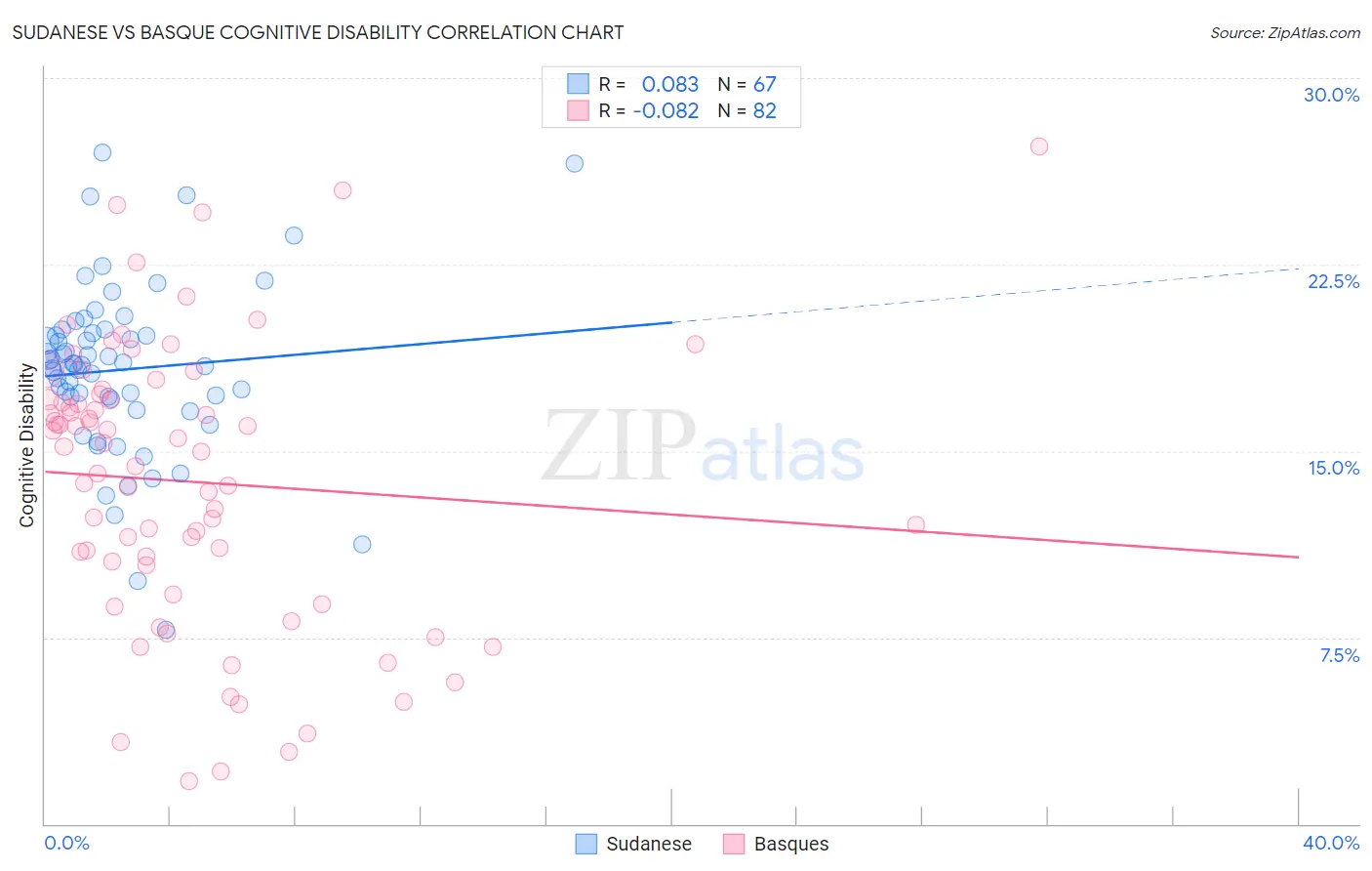 Sudanese vs Basque Cognitive Disability