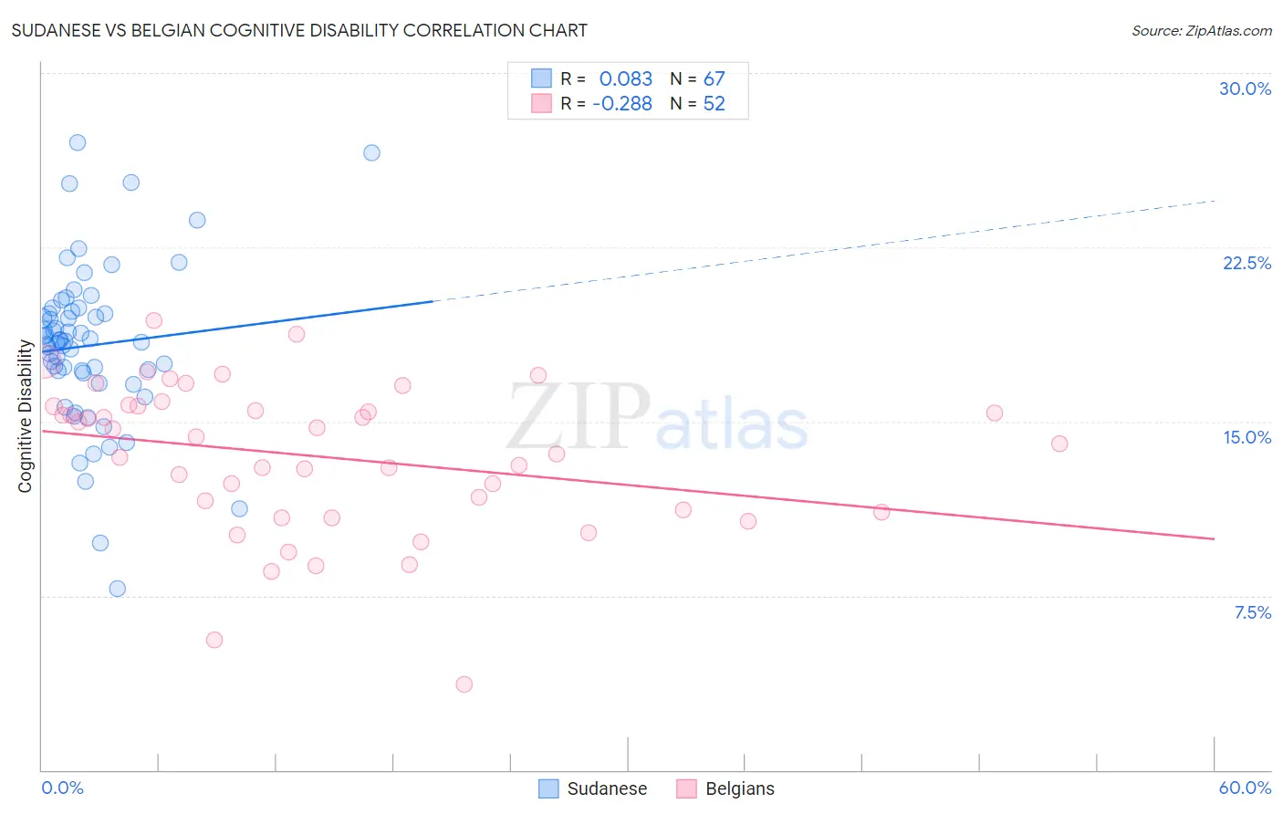 Sudanese vs Belgian Cognitive Disability