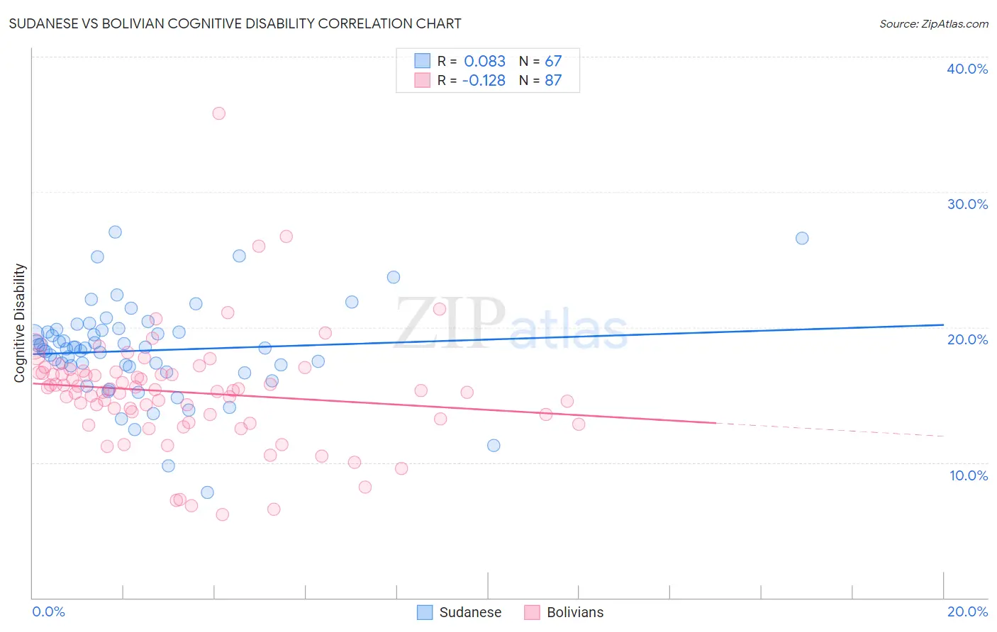 Sudanese vs Bolivian Cognitive Disability