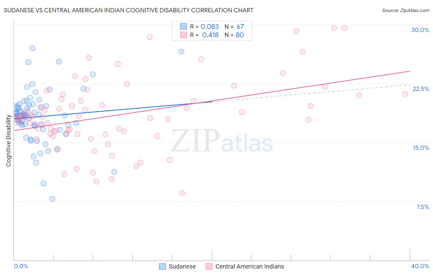 Sudanese vs Central American Indian Cognitive Disability