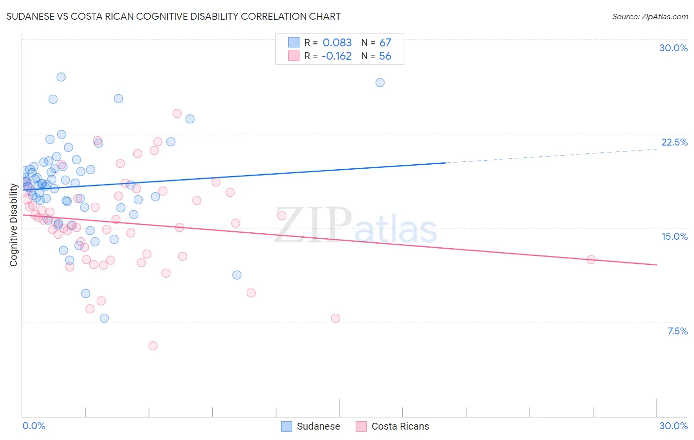 Sudanese vs Costa Rican Cognitive Disability