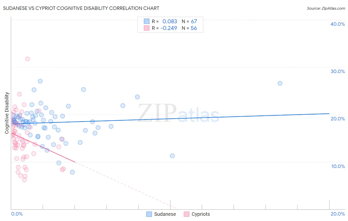 Sudanese vs Cypriot Cognitive Disability