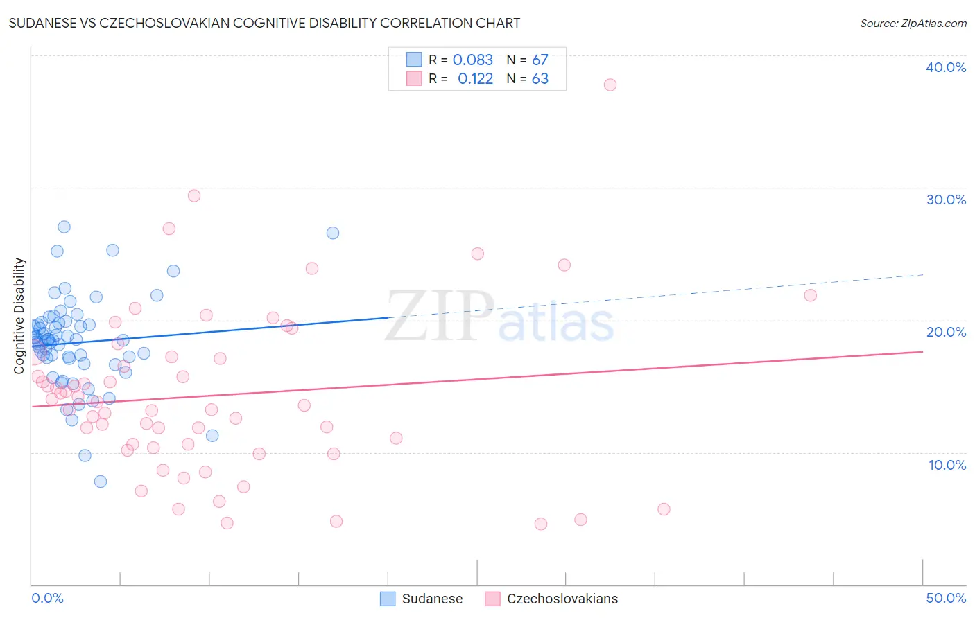 Sudanese vs Czechoslovakian Cognitive Disability