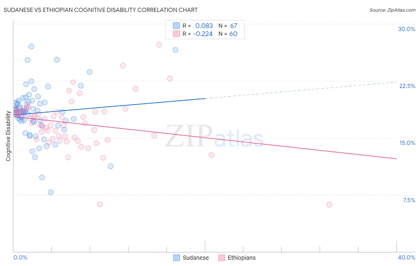 Sudanese vs Ethiopian Cognitive Disability