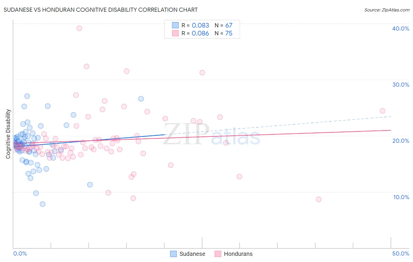 Sudanese vs Honduran Cognitive Disability