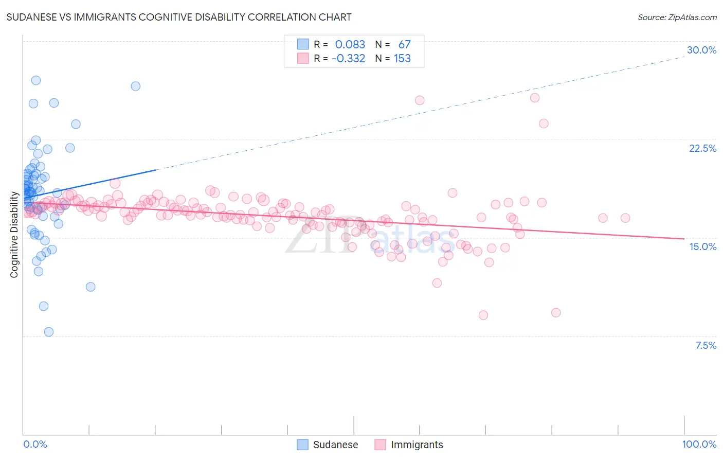 Sudanese vs Immigrants Cognitive Disability