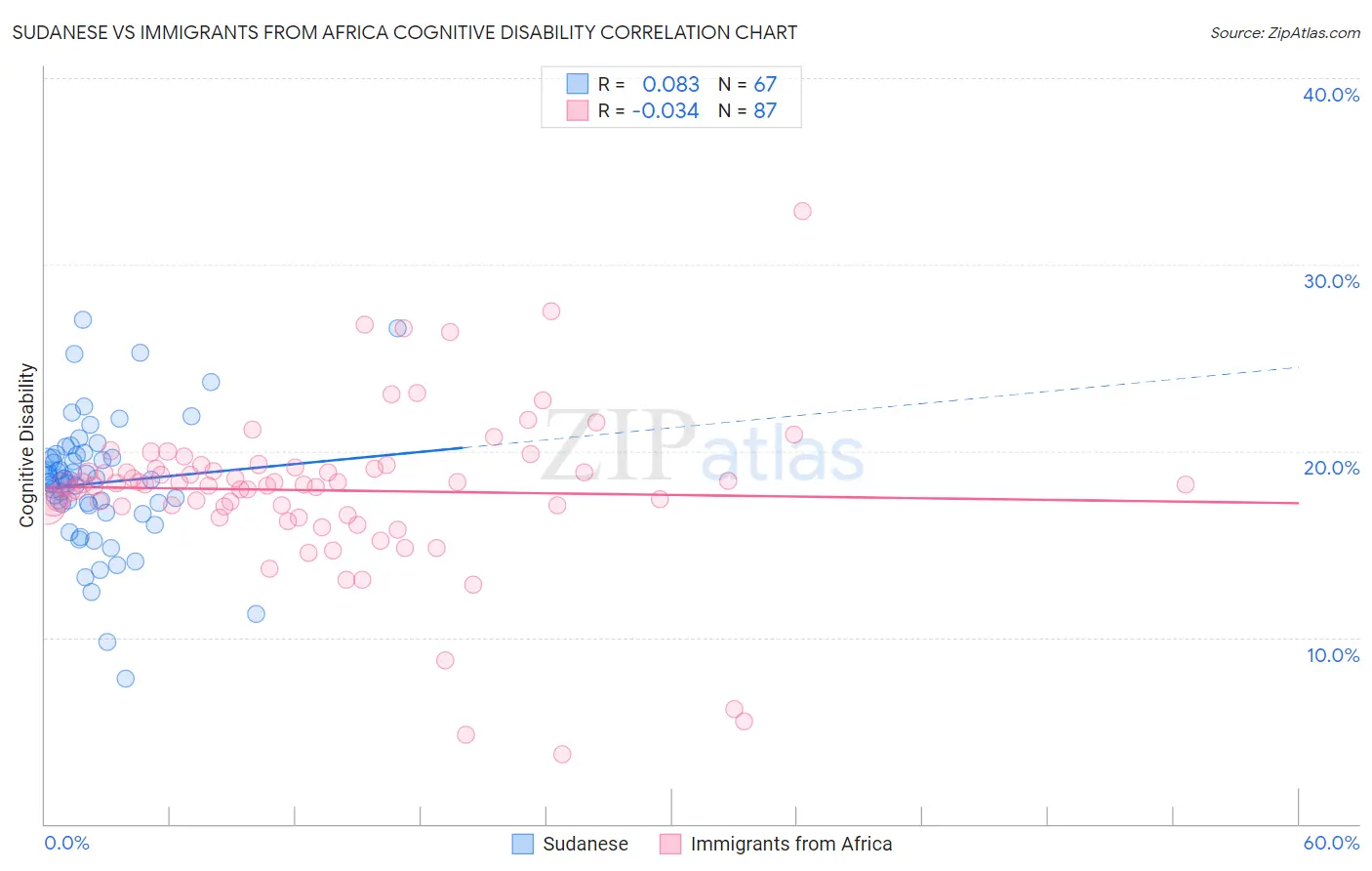 Sudanese vs Immigrants from Africa Cognitive Disability