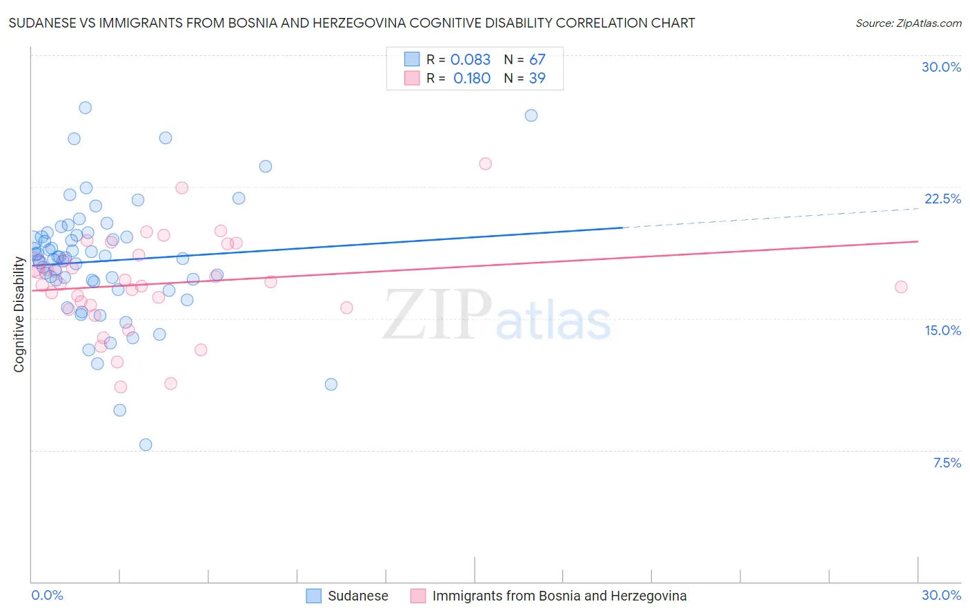 Sudanese vs Immigrants from Bosnia and Herzegovina Cognitive Disability