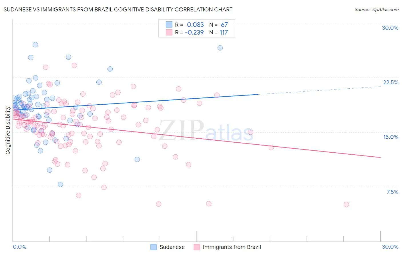 Sudanese vs Immigrants from Brazil Cognitive Disability