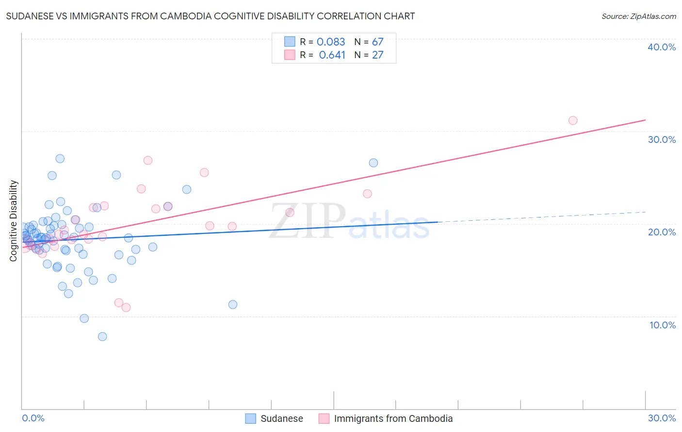 Sudanese vs Immigrants from Cambodia Cognitive Disability