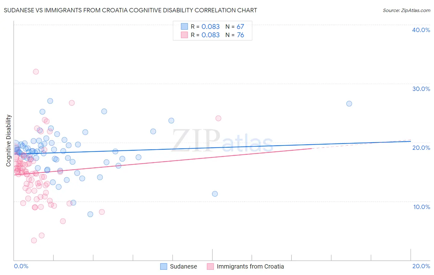 Sudanese vs Immigrants from Croatia Cognitive Disability