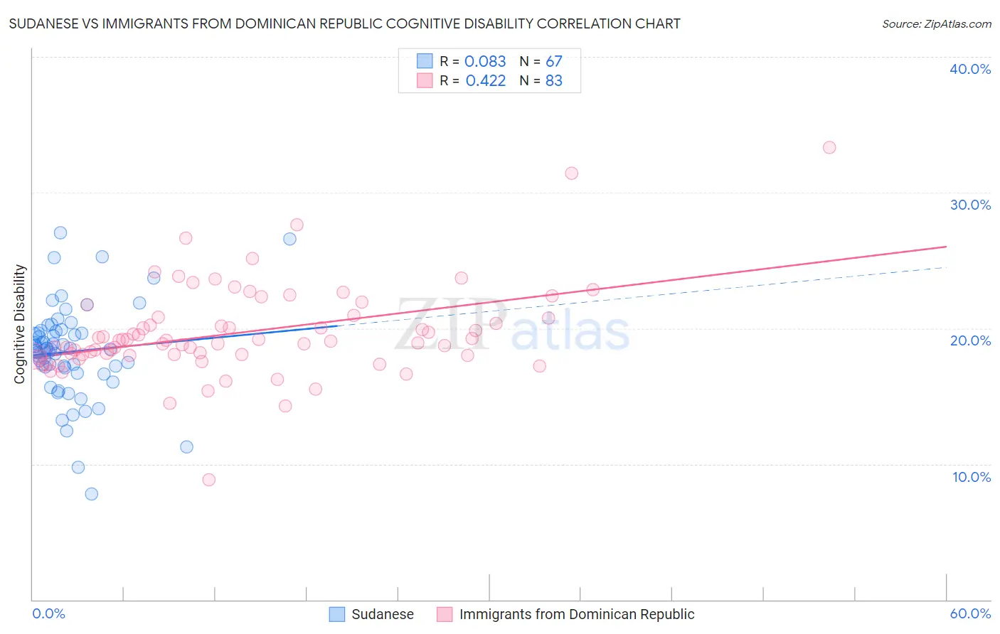 Sudanese vs Immigrants from Dominican Republic Cognitive Disability