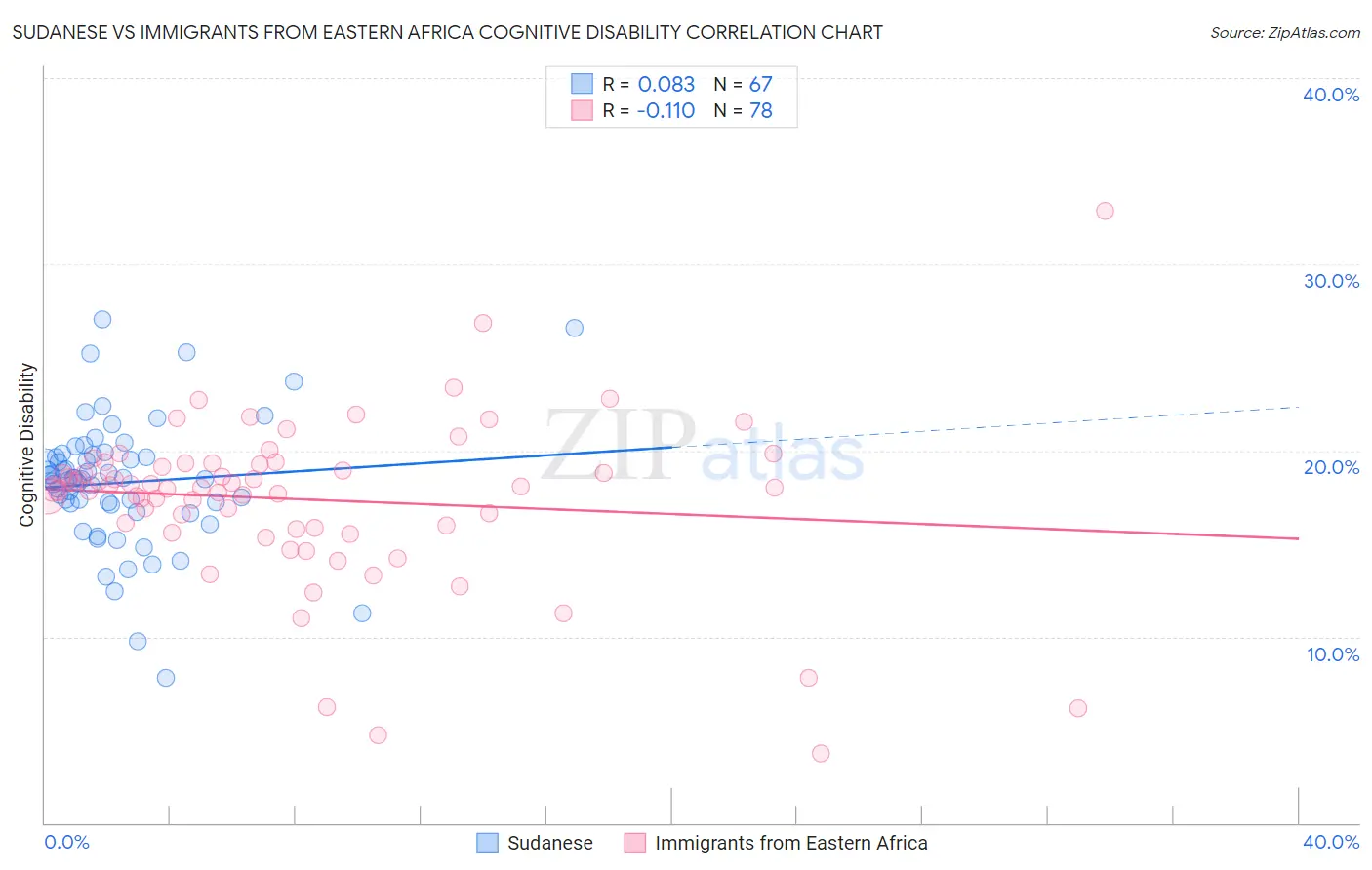 Sudanese vs Immigrants from Eastern Africa Cognitive Disability