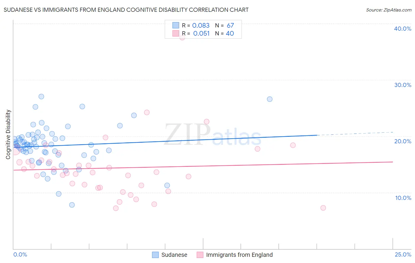 Sudanese vs Immigrants from England Cognitive Disability