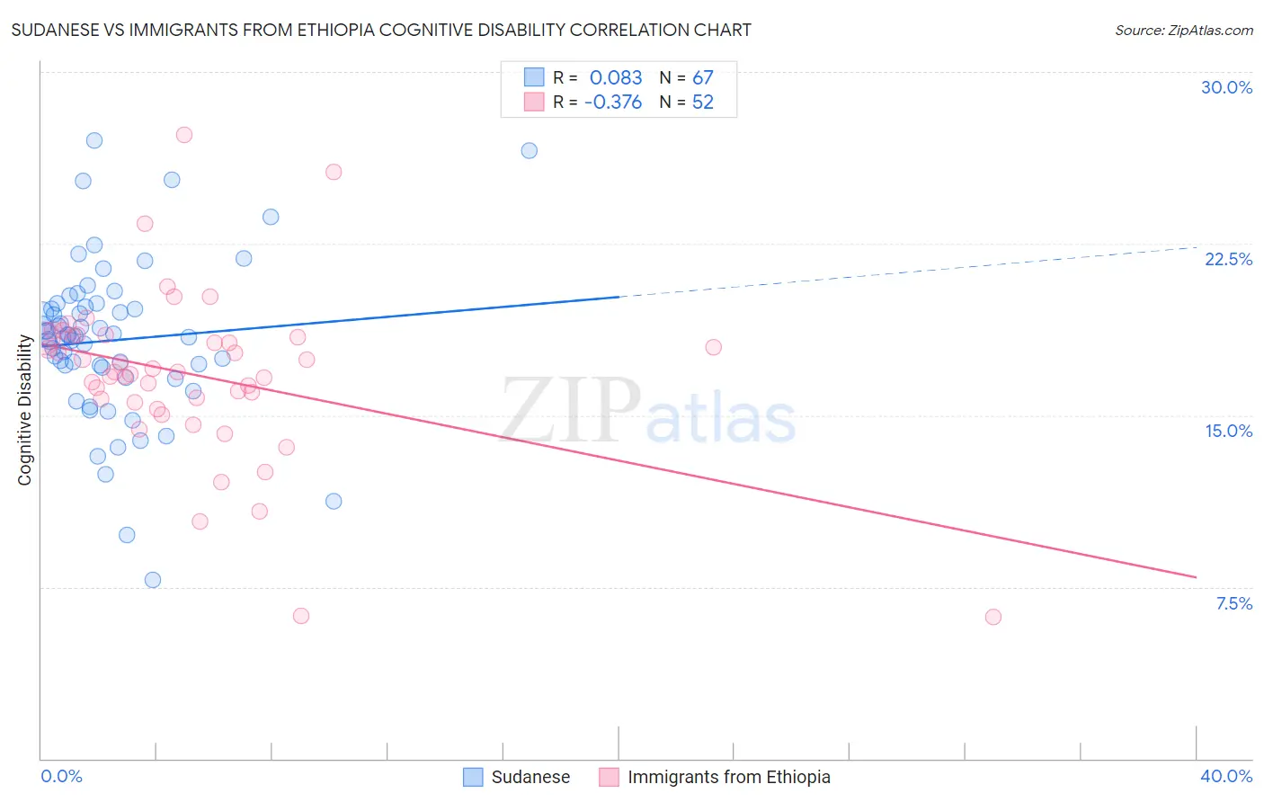 Sudanese vs Immigrants from Ethiopia Cognitive Disability