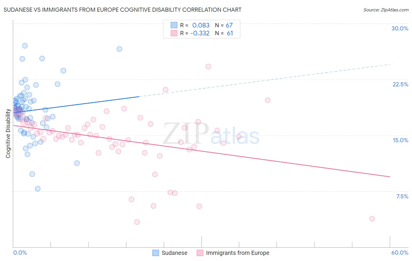 Sudanese vs Immigrants from Europe Cognitive Disability