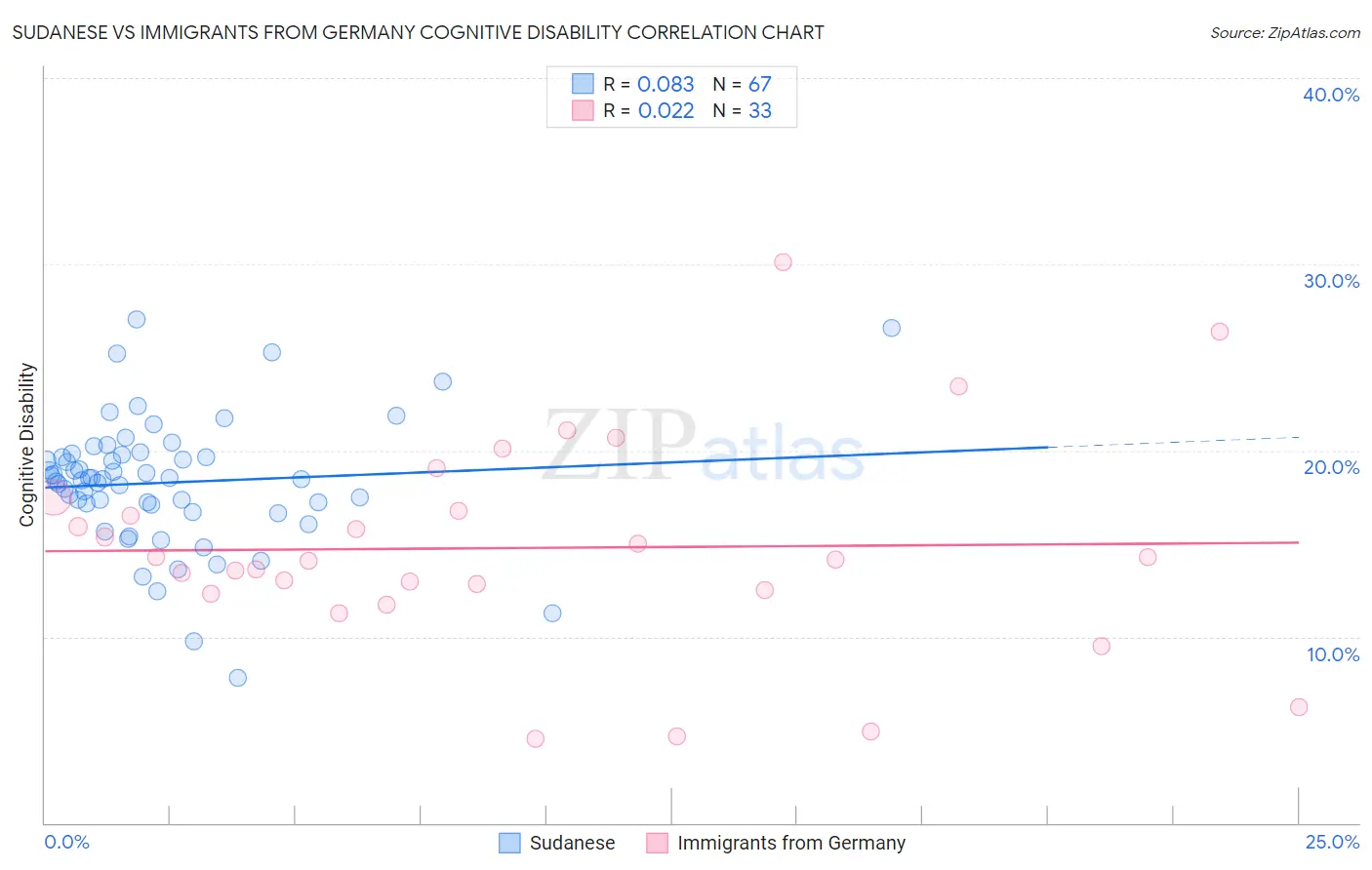 Sudanese vs Immigrants from Germany Cognitive Disability