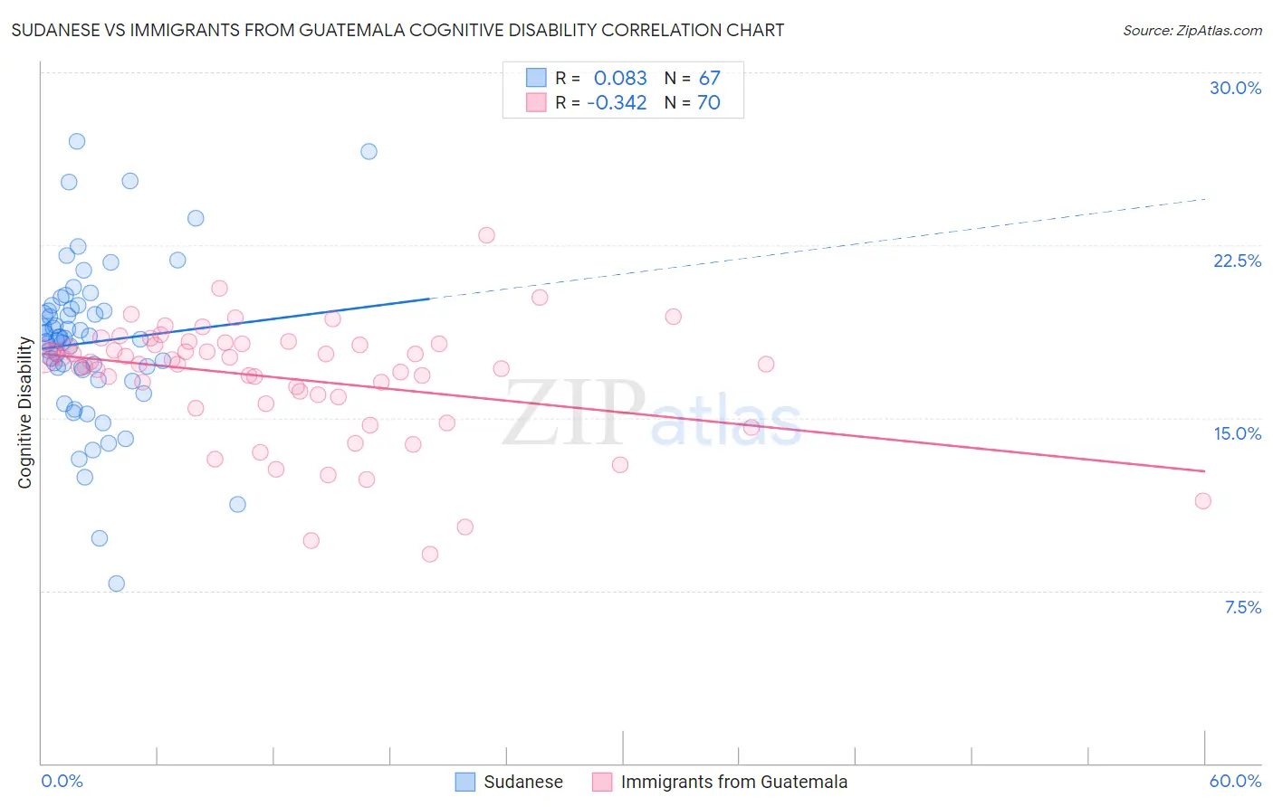 Sudanese vs Immigrants from Guatemala Cognitive Disability