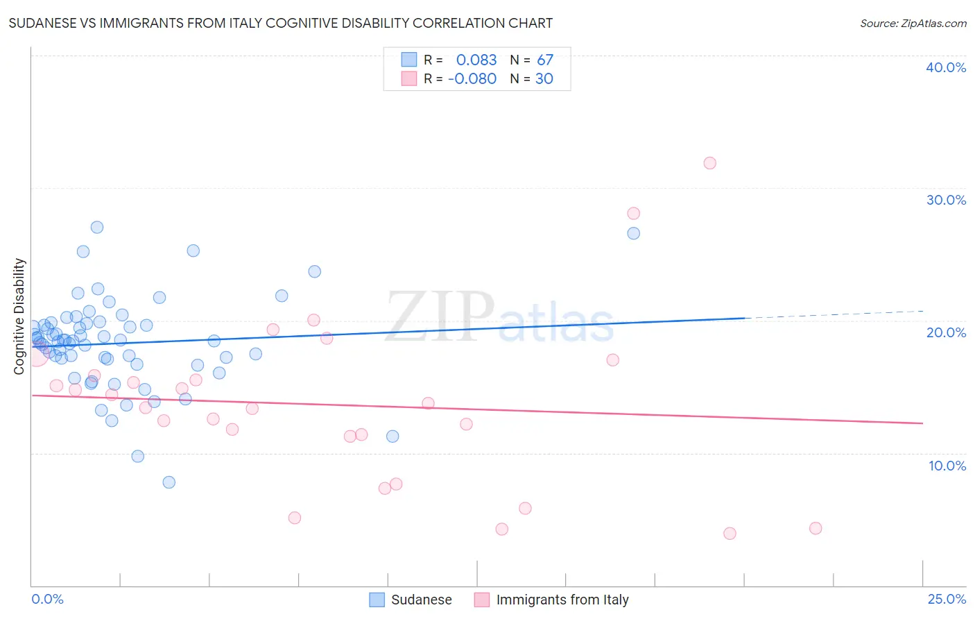 Sudanese vs Immigrants from Italy Cognitive Disability