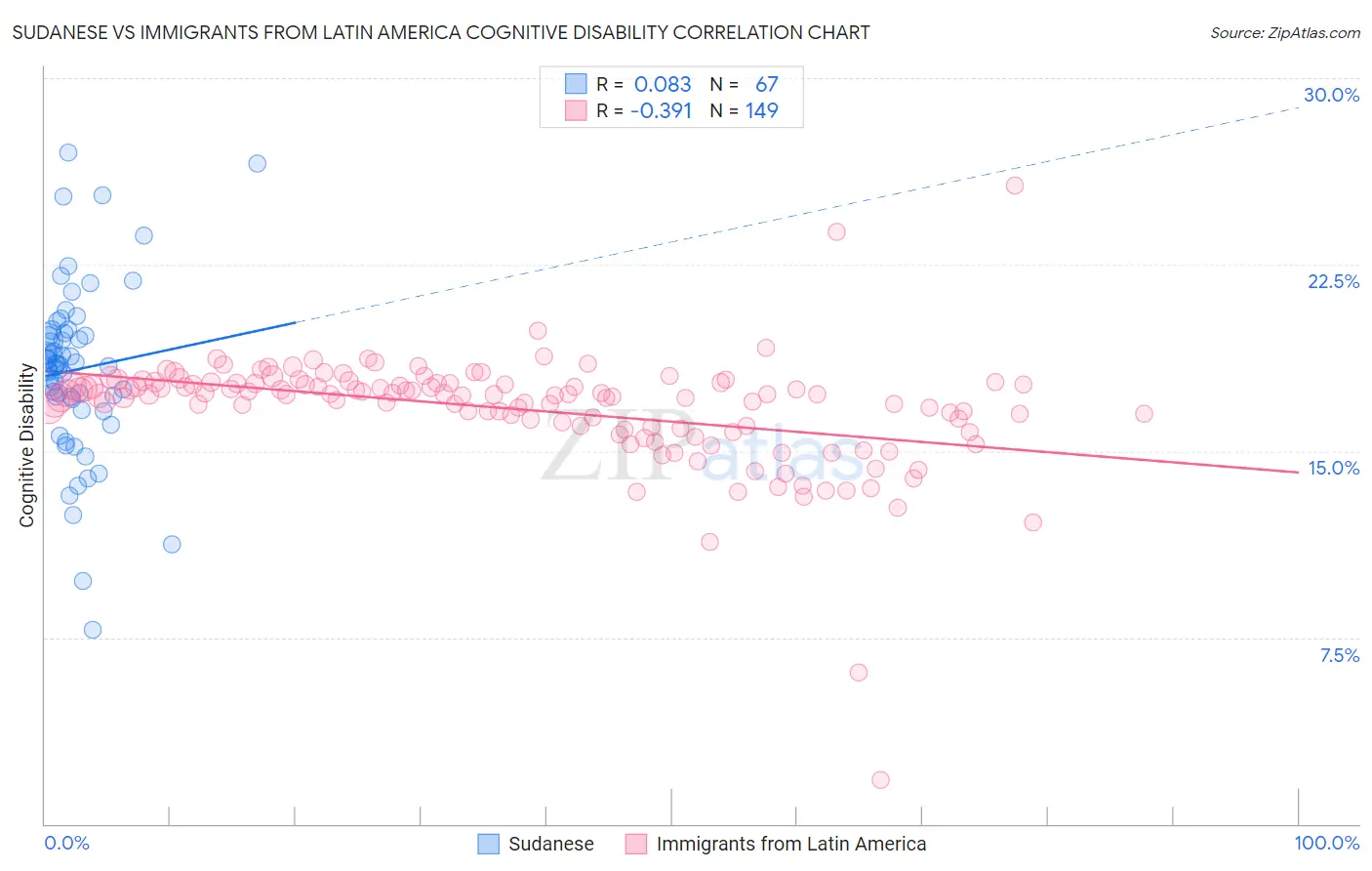 Sudanese vs Immigrants from Latin America Cognitive Disability