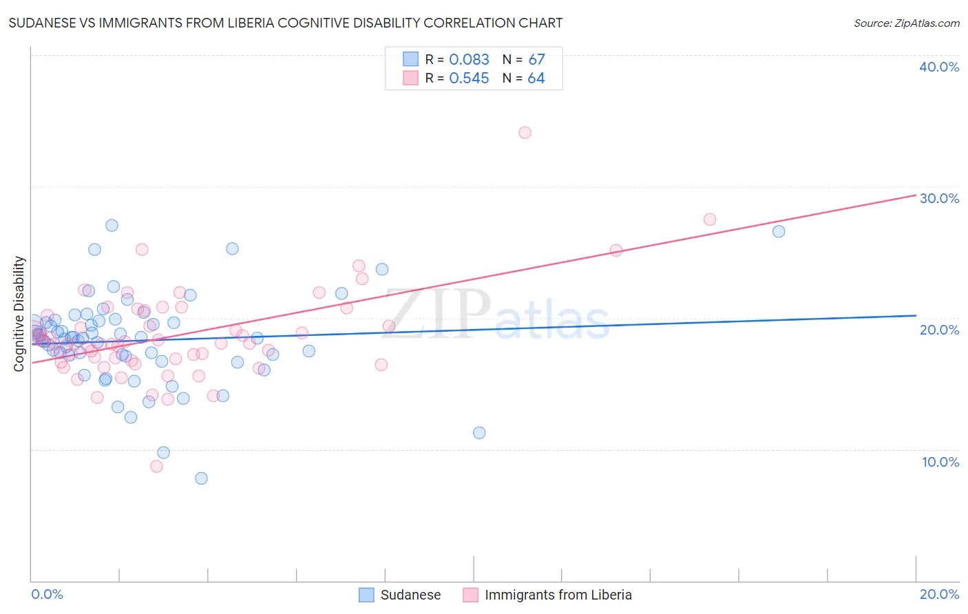 Sudanese vs Immigrants from Liberia Cognitive Disability