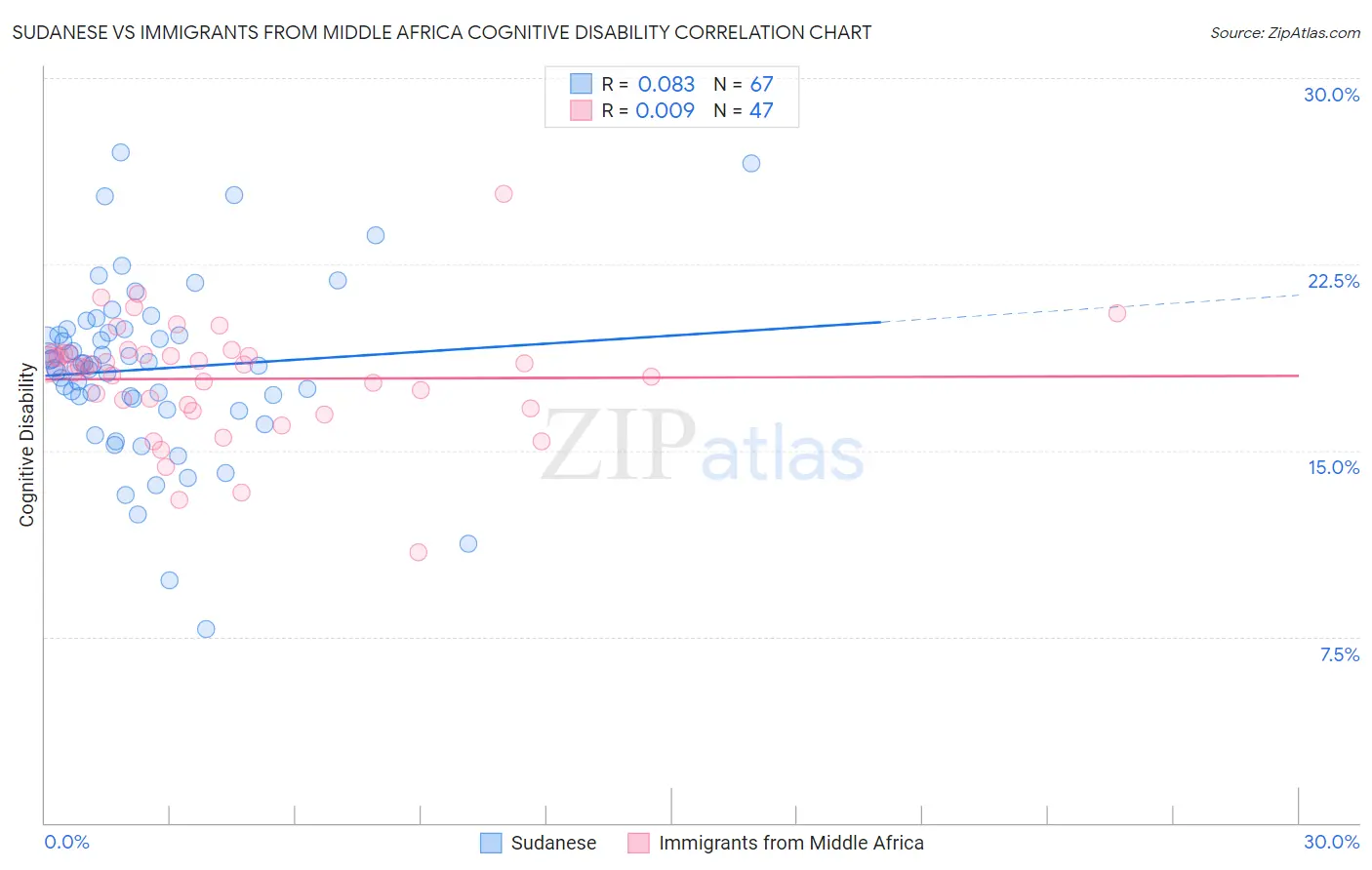 Sudanese vs Immigrants from Middle Africa Cognitive Disability