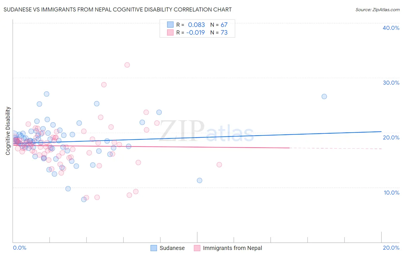 Sudanese vs Immigrants from Nepal Cognitive Disability