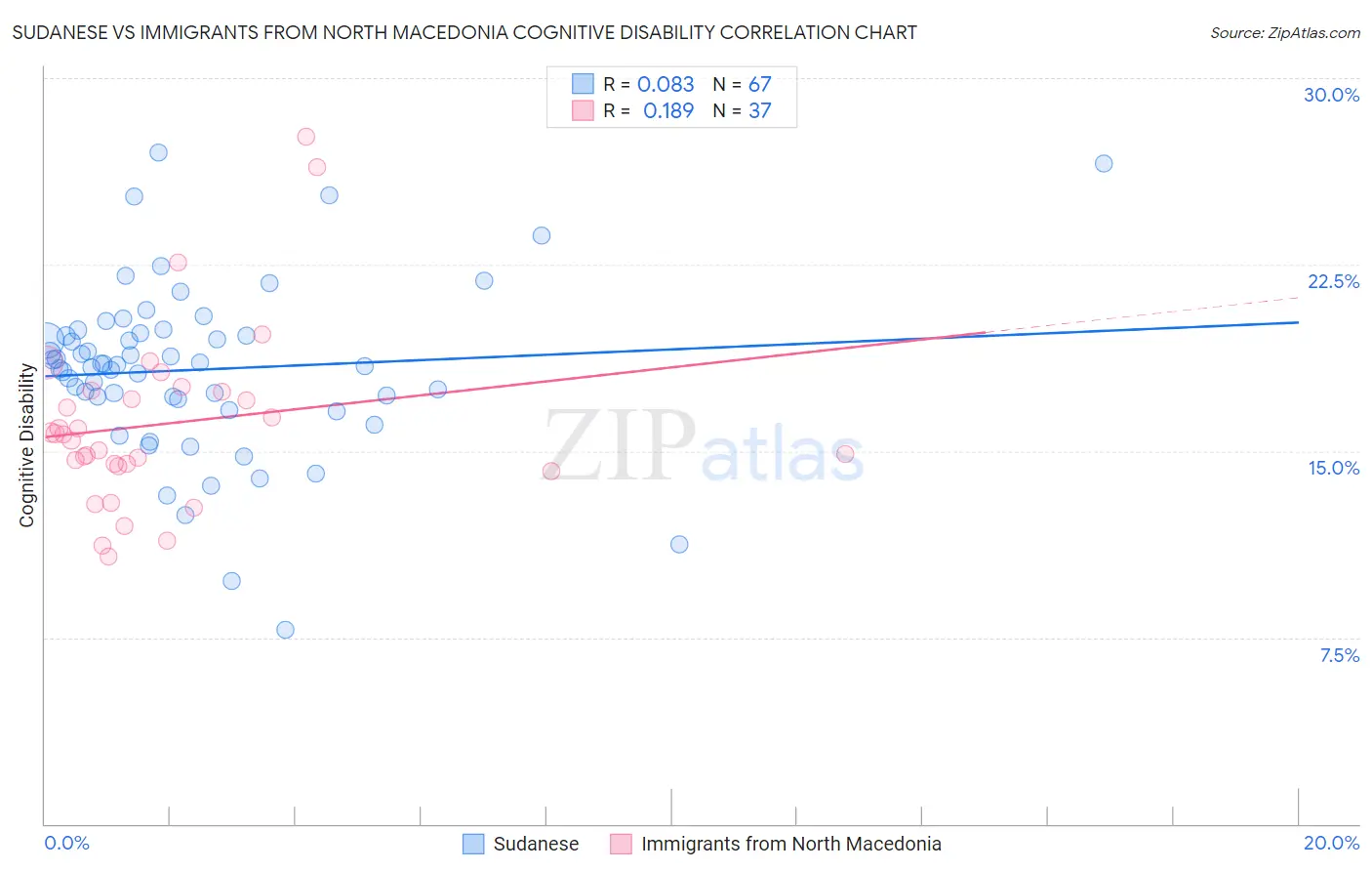 Sudanese vs Immigrants from North Macedonia Cognitive Disability
