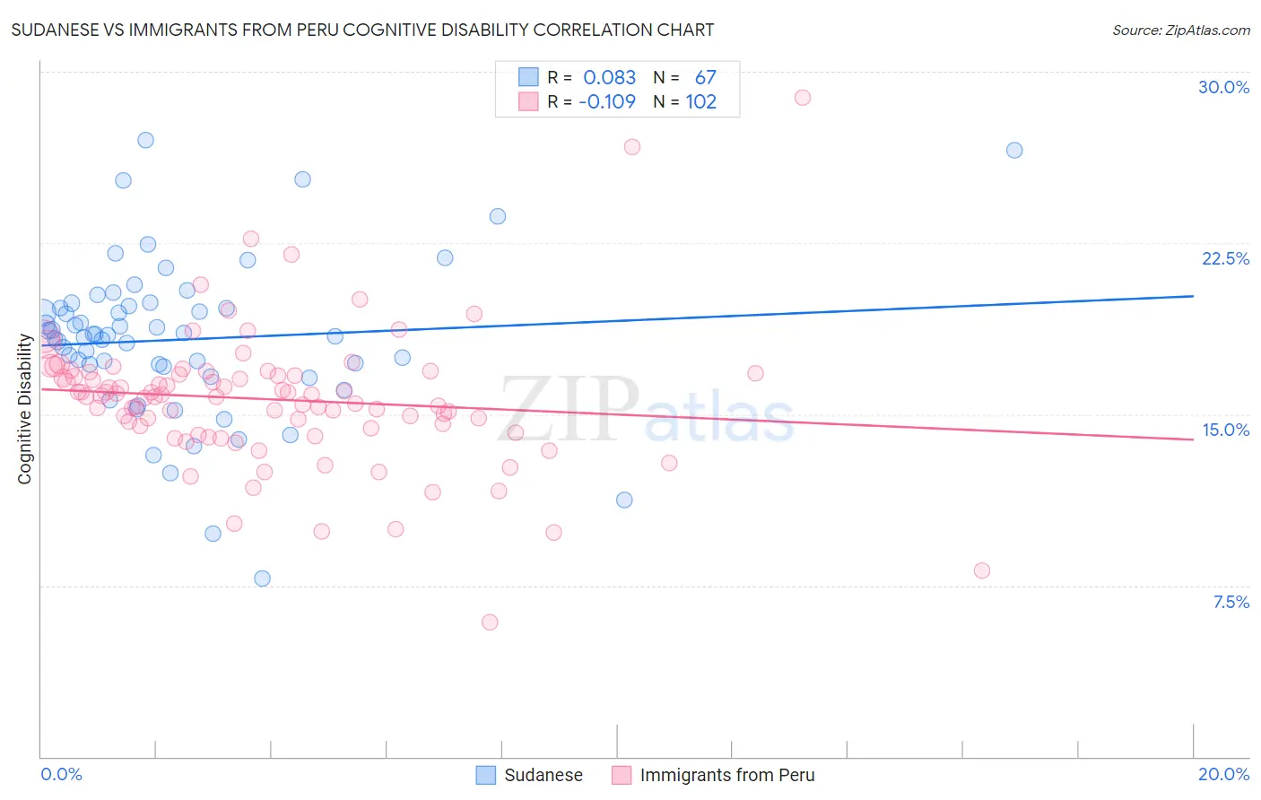 Sudanese vs Immigrants from Peru Cognitive Disability