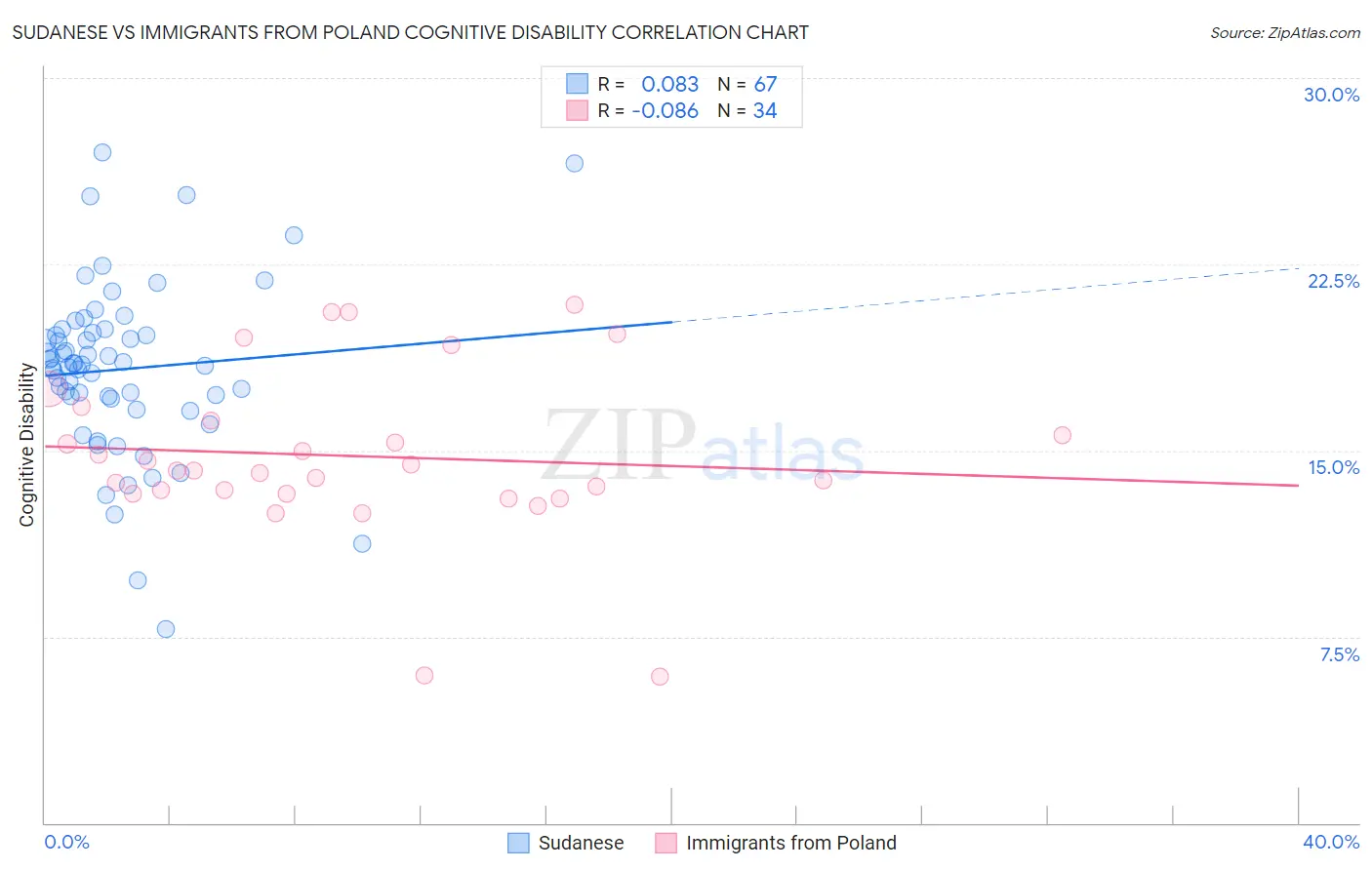 Sudanese vs Immigrants from Poland Cognitive Disability