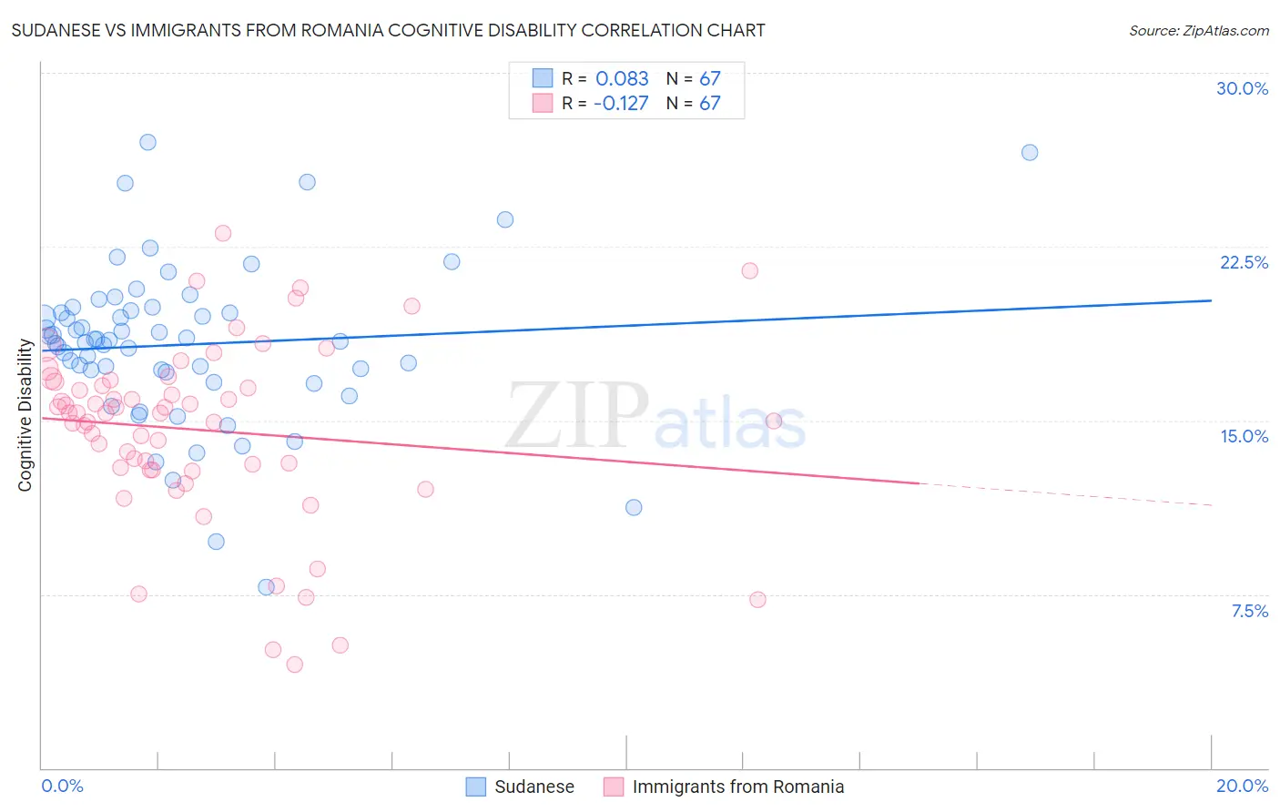 Sudanese vs Immigrants from Romania Cognitive Disability