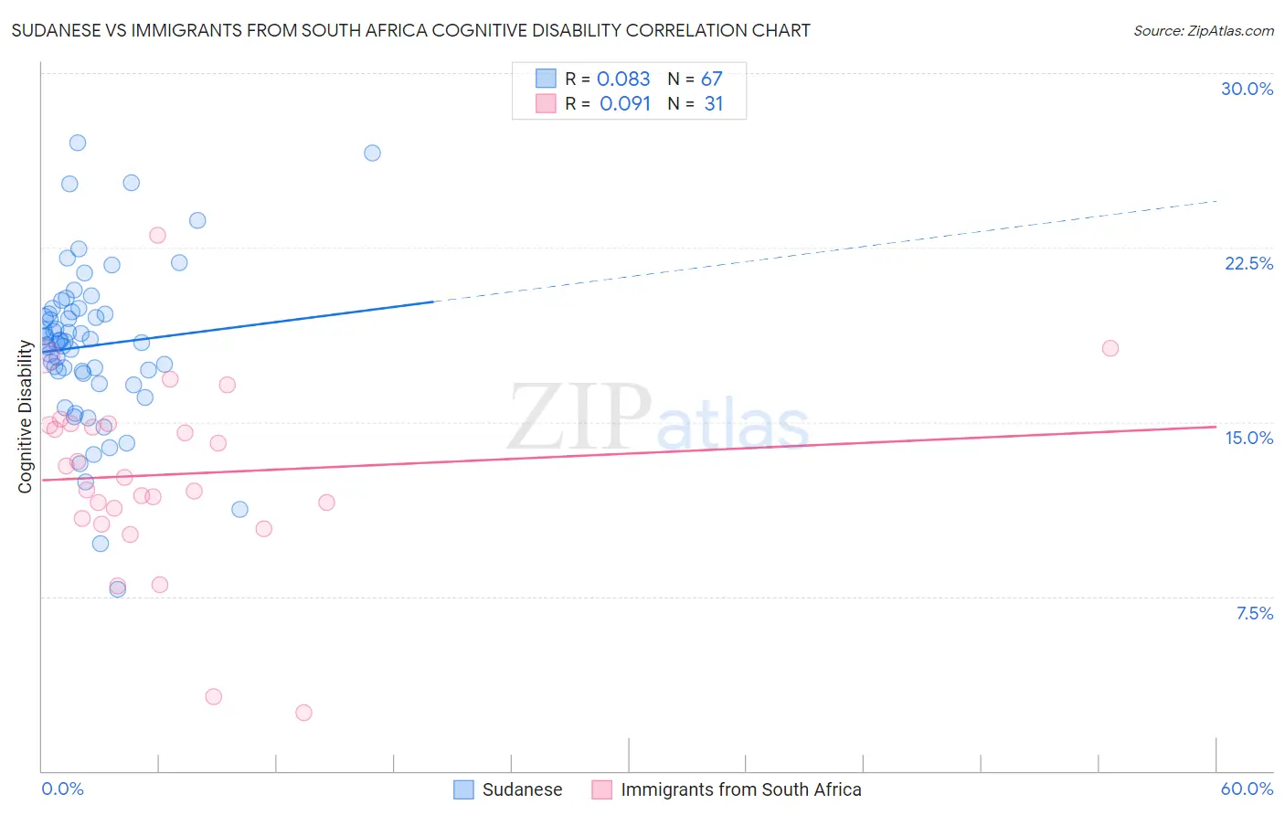 Sudanese vs Immigrants from South Africa Cognitive Disability