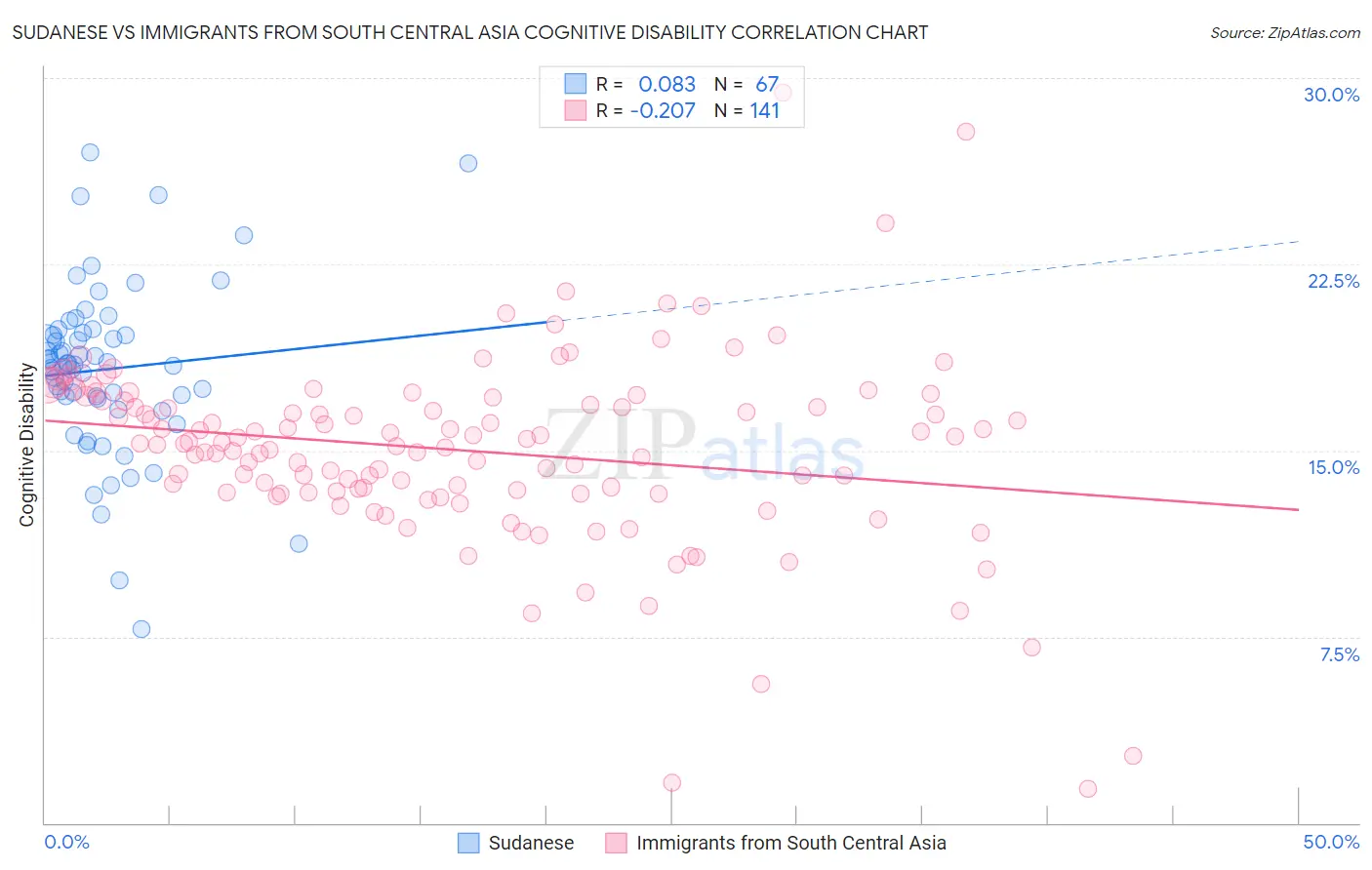 Sudanese vs Immigrants from South Central Asia Cognitive Disability