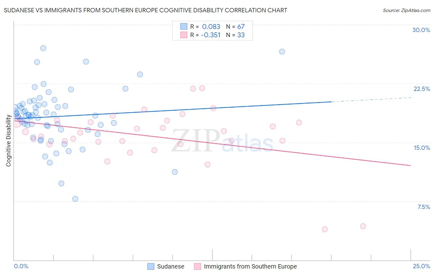 Sudanese vs Immigrants from Southern Europe Cognitive Disability