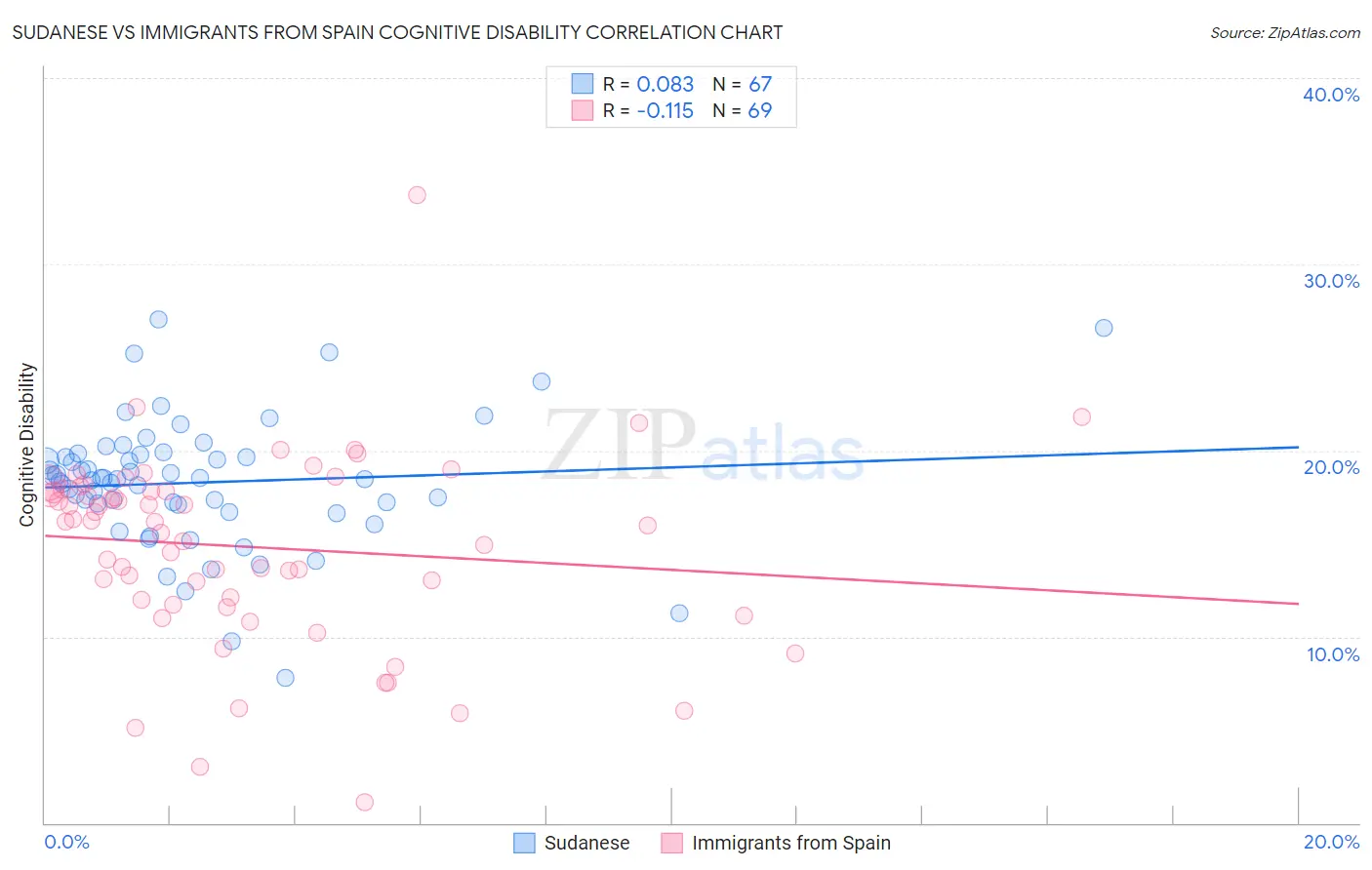 Sudanese vs Immigrants from Spain Cognitive Disability