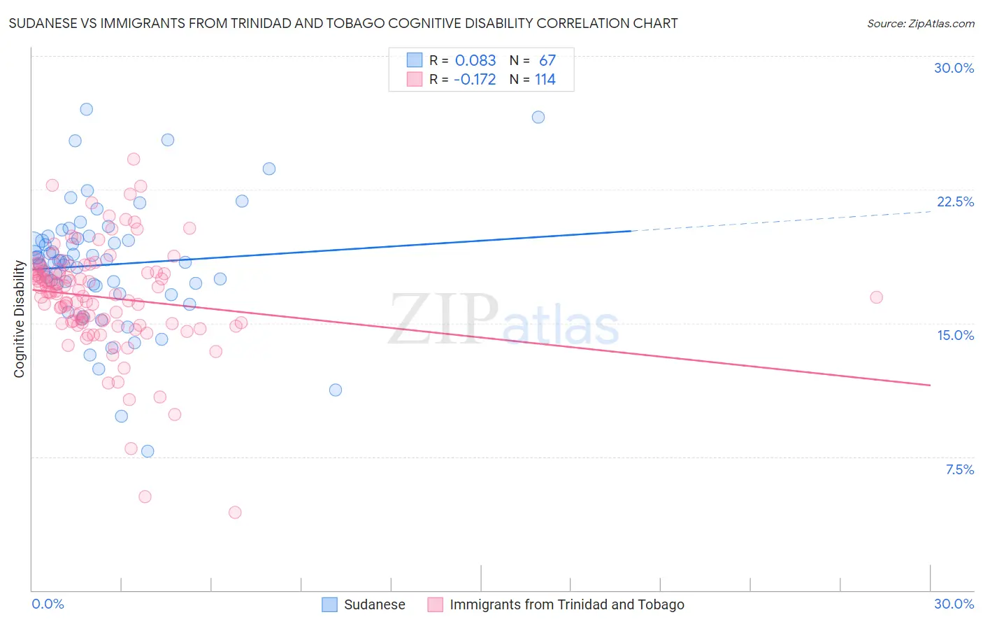 Sudanese vs Immigrants from Trinidad and Tobago Cognitive Disability