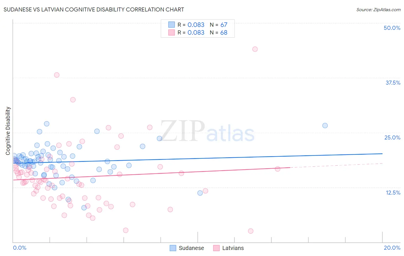 Sudanese vs Latvian Cognitive Disability