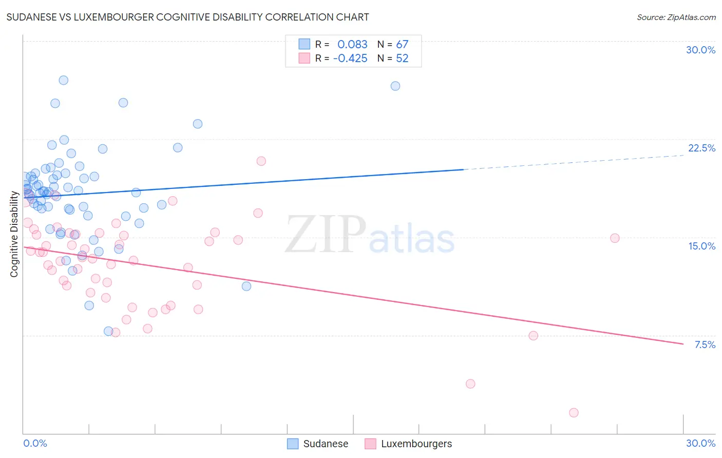 Sudanese vs Luxembourger Cognitive Disability