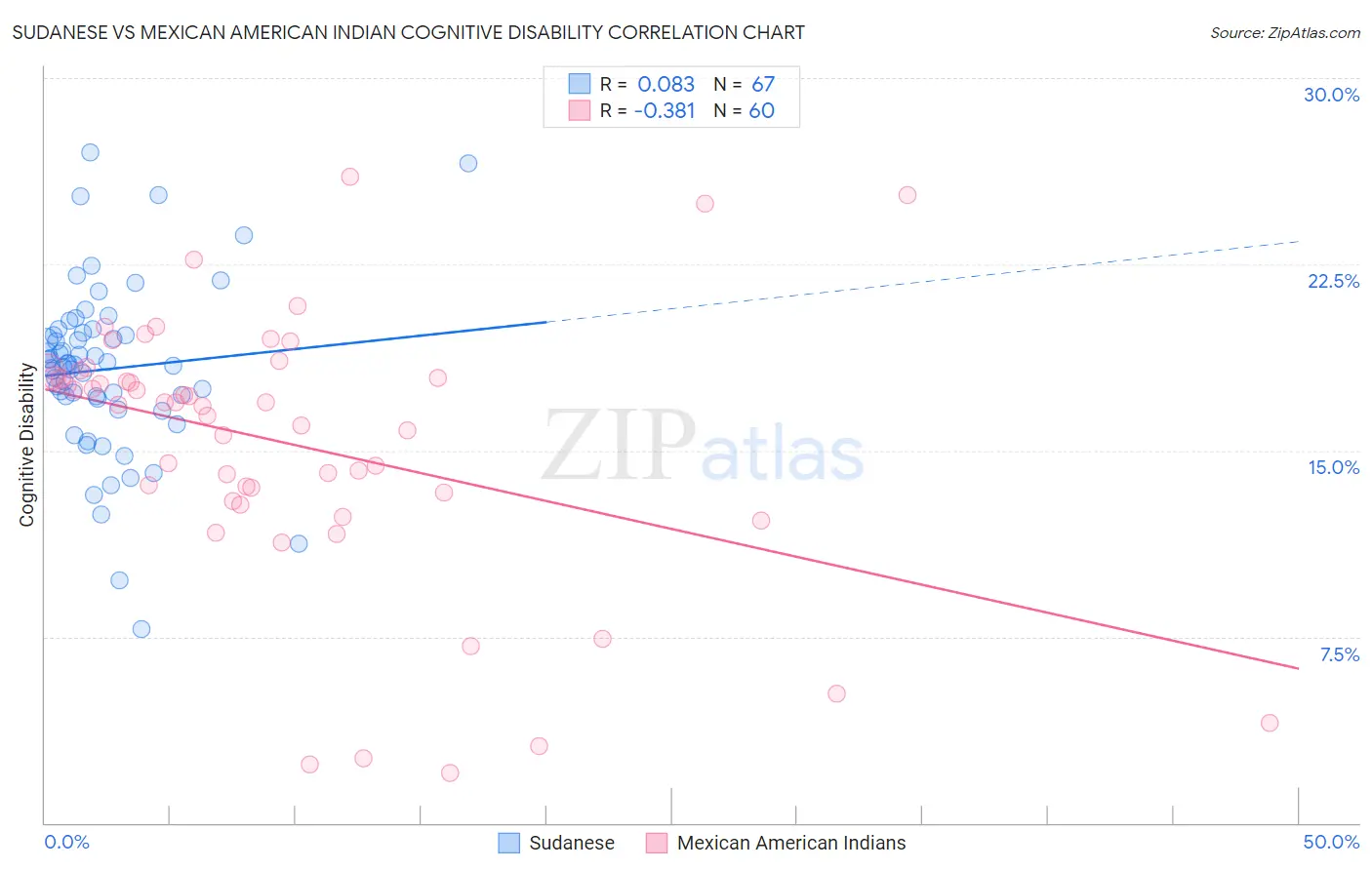 Sudanese vs Mexican American Indian Cognitive Disability