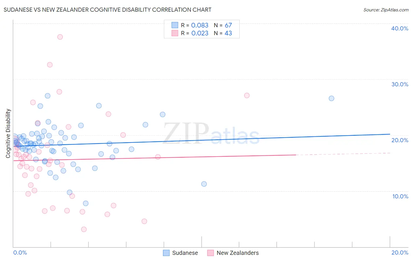 Sudanese vs New Zealander Cognitive Disability