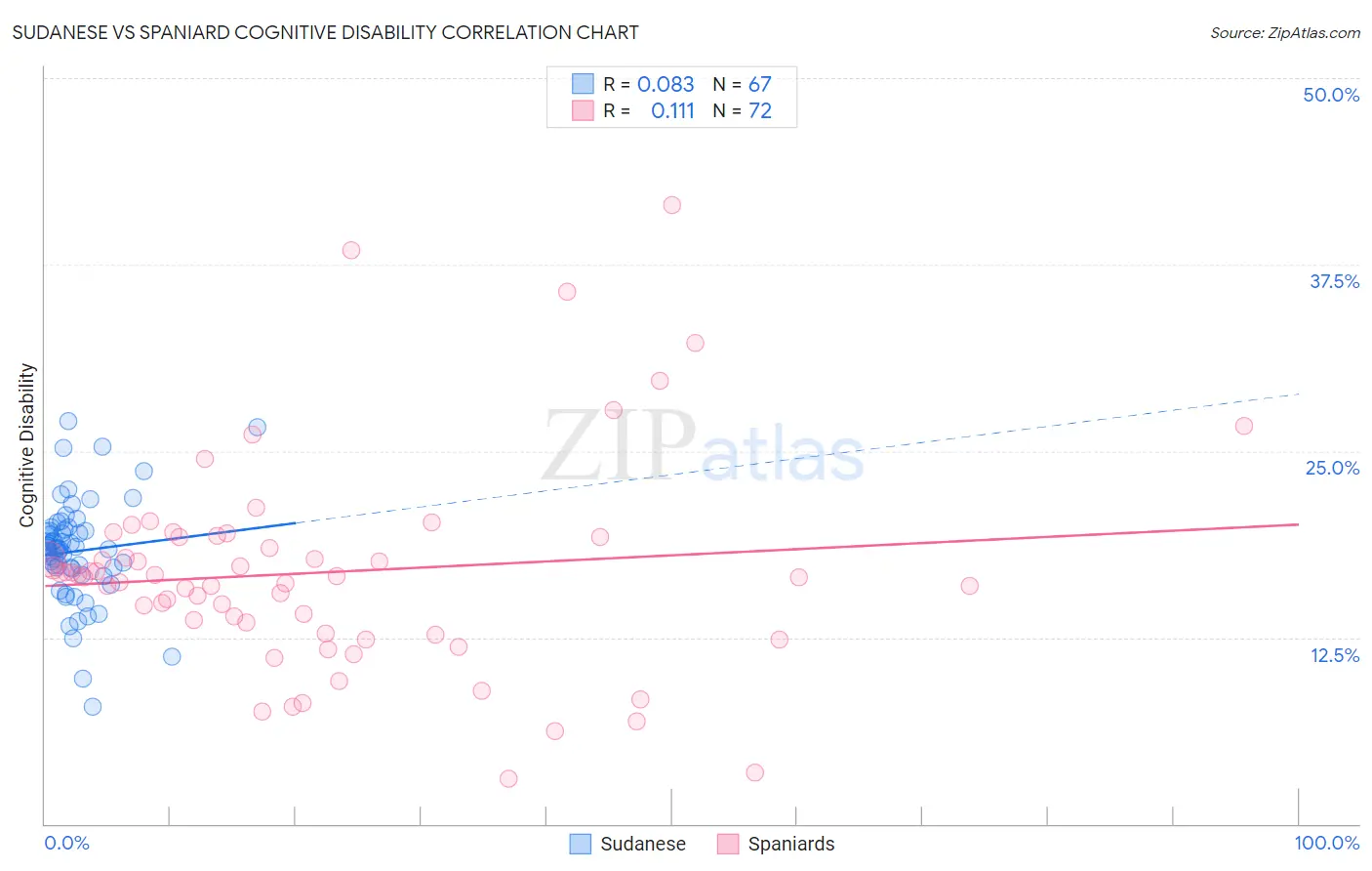 Sudanese vs Spaniard Cognitive Disability