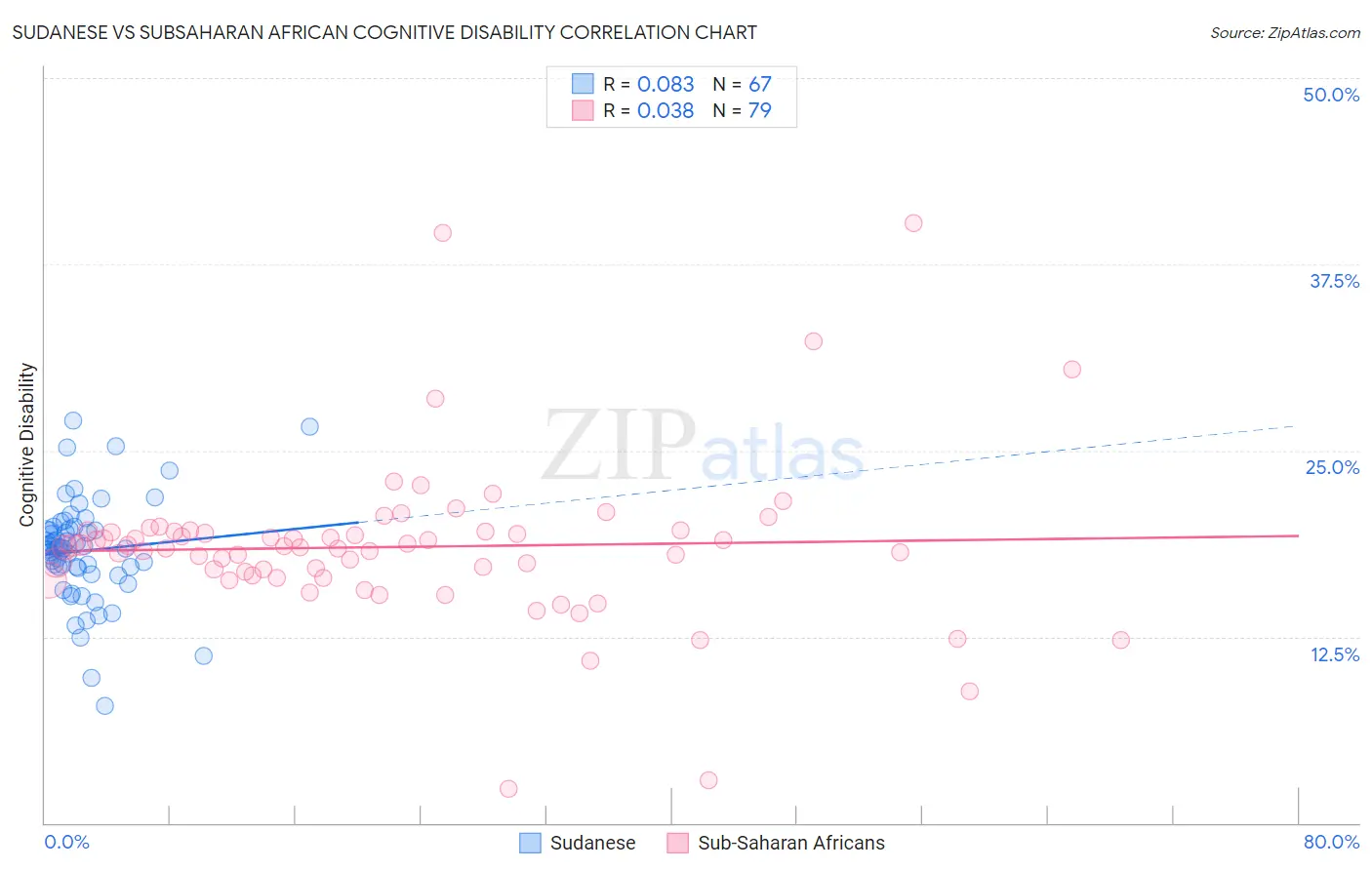 Sudanese vs Subsaharan African Cognitive Disability