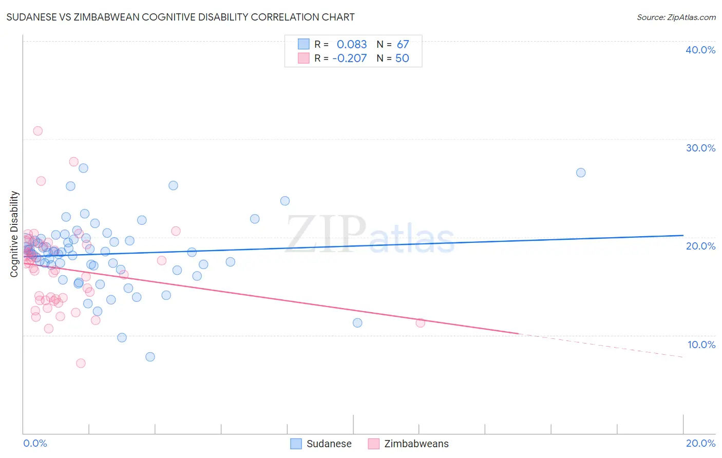 Sudanese vs Zimbabwean Cognitive Disability