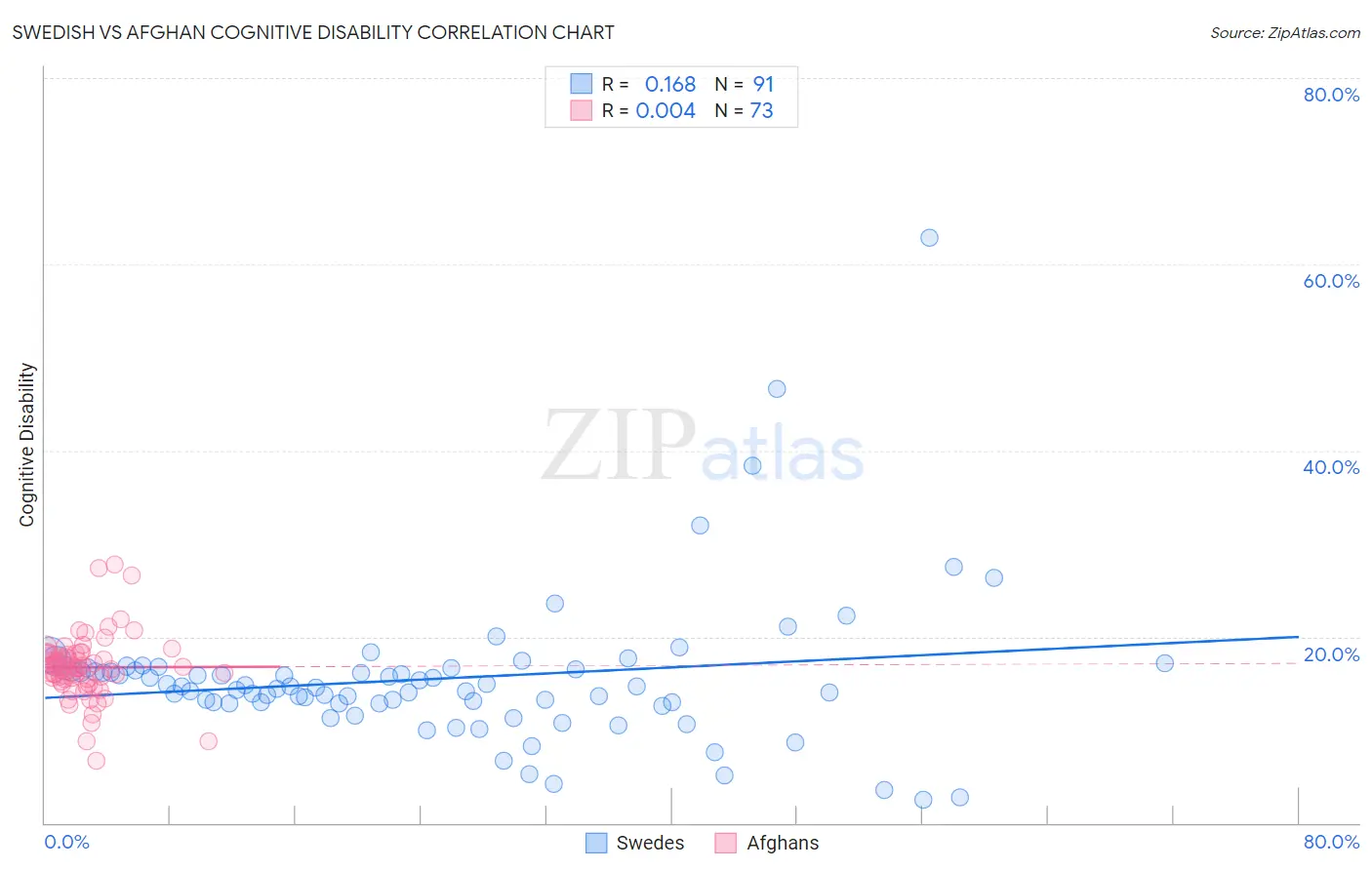 Swedish vs Afghan Cognitive Disability