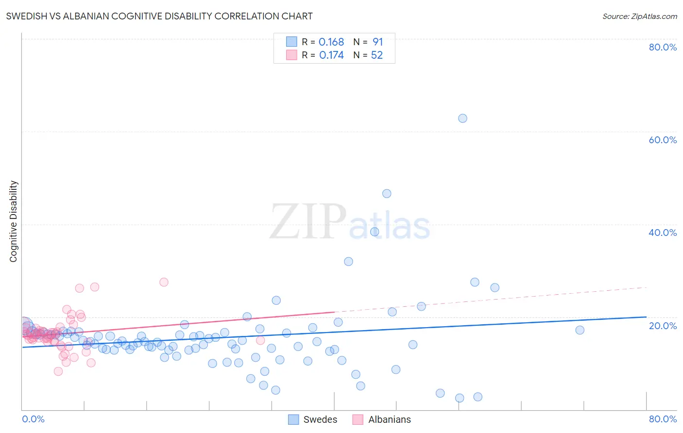 Swedish vs Albanian Cognitive Disability